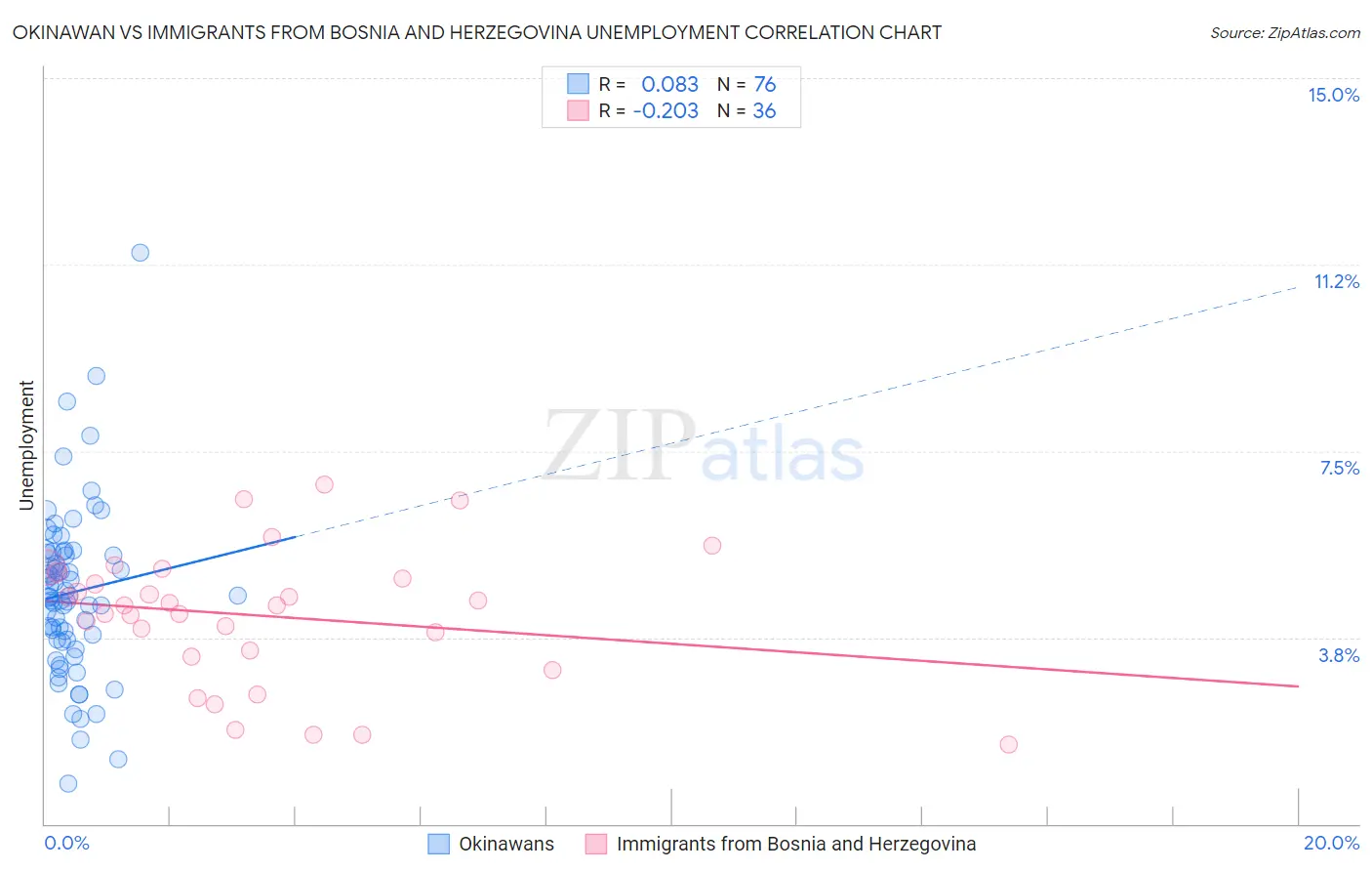 Okinawan vs Immigrants from Bosnia and Herzegovina Unemployment