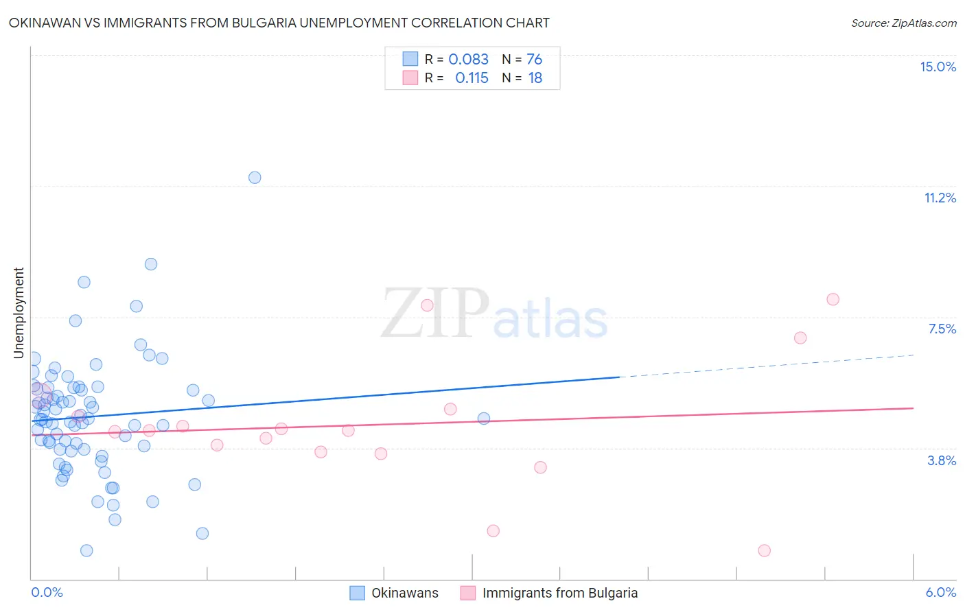 Okinawan vs Immigrants from Bulgaria Unemployment