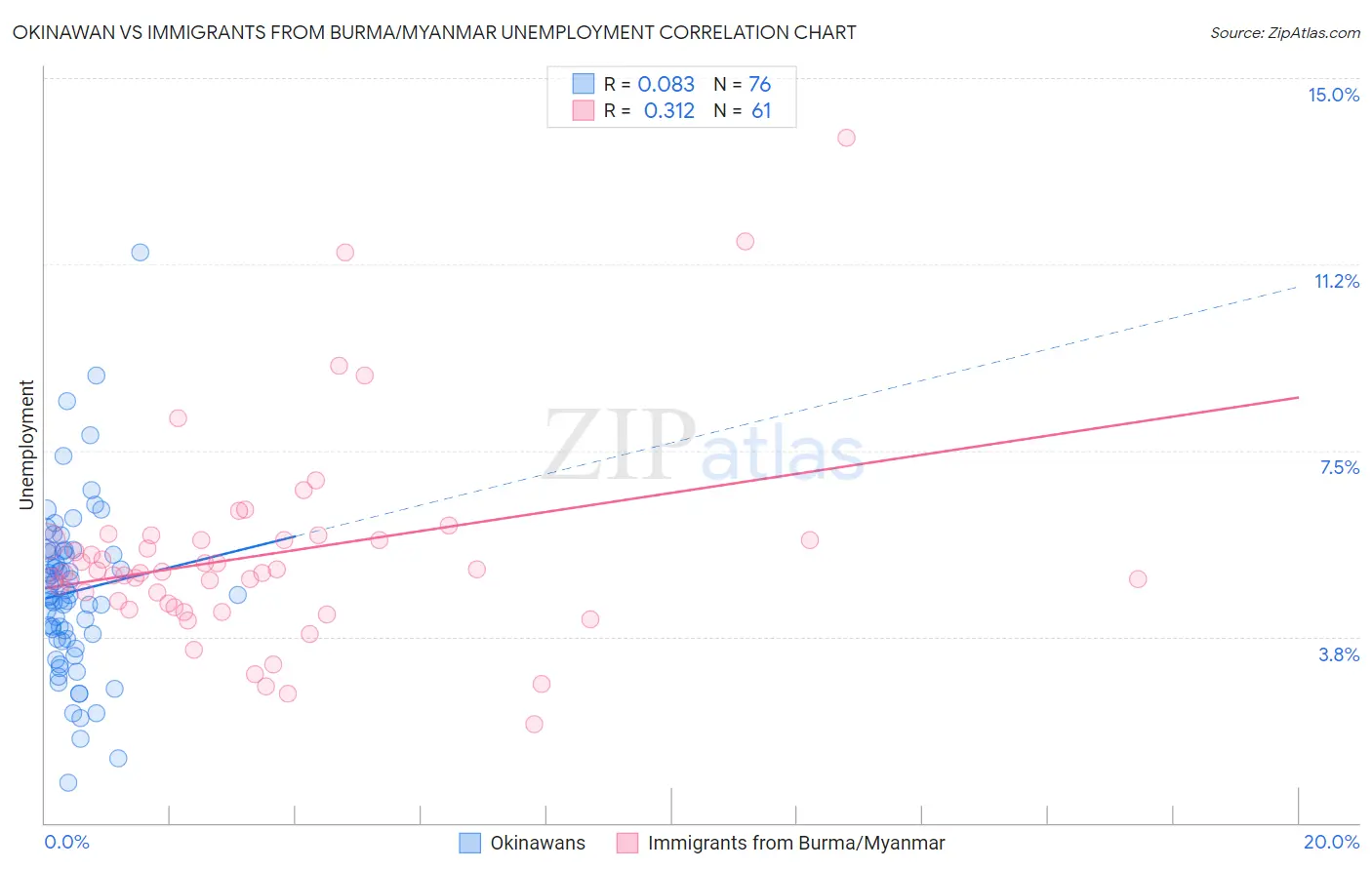 Okinawan vs Immigrants from Burma/Myanmar Unemployment
