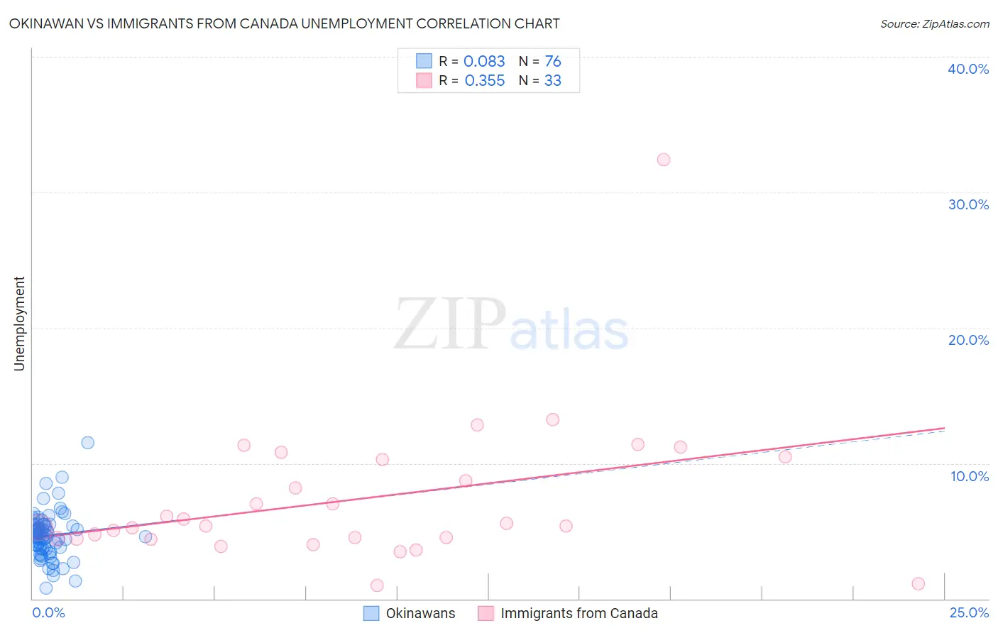 Okinawan vs Immigrants from Canada Unemployment