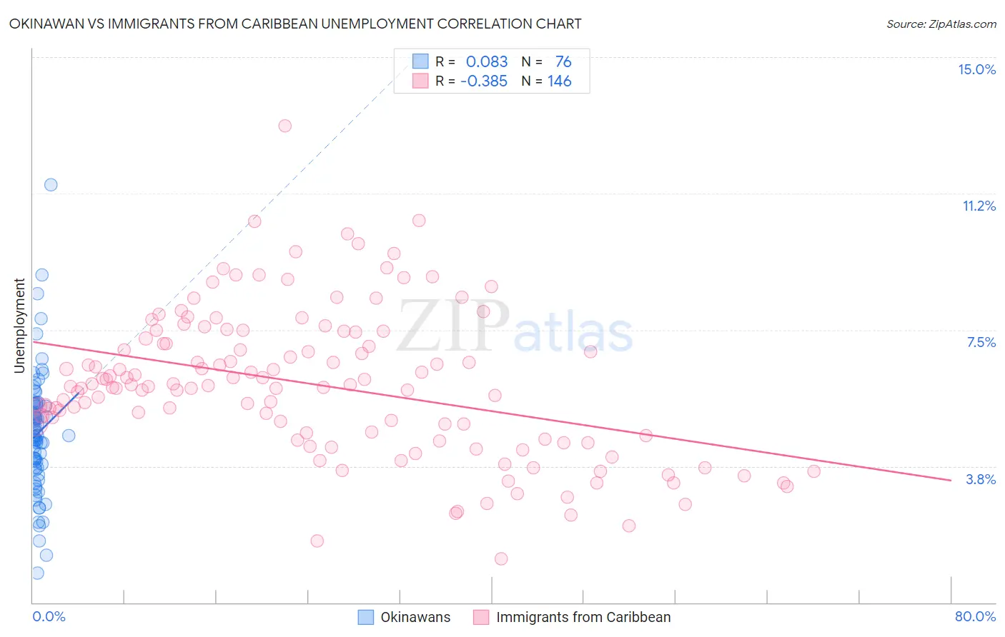 Okinawan vs Immigrants from Caribbean Unemployment