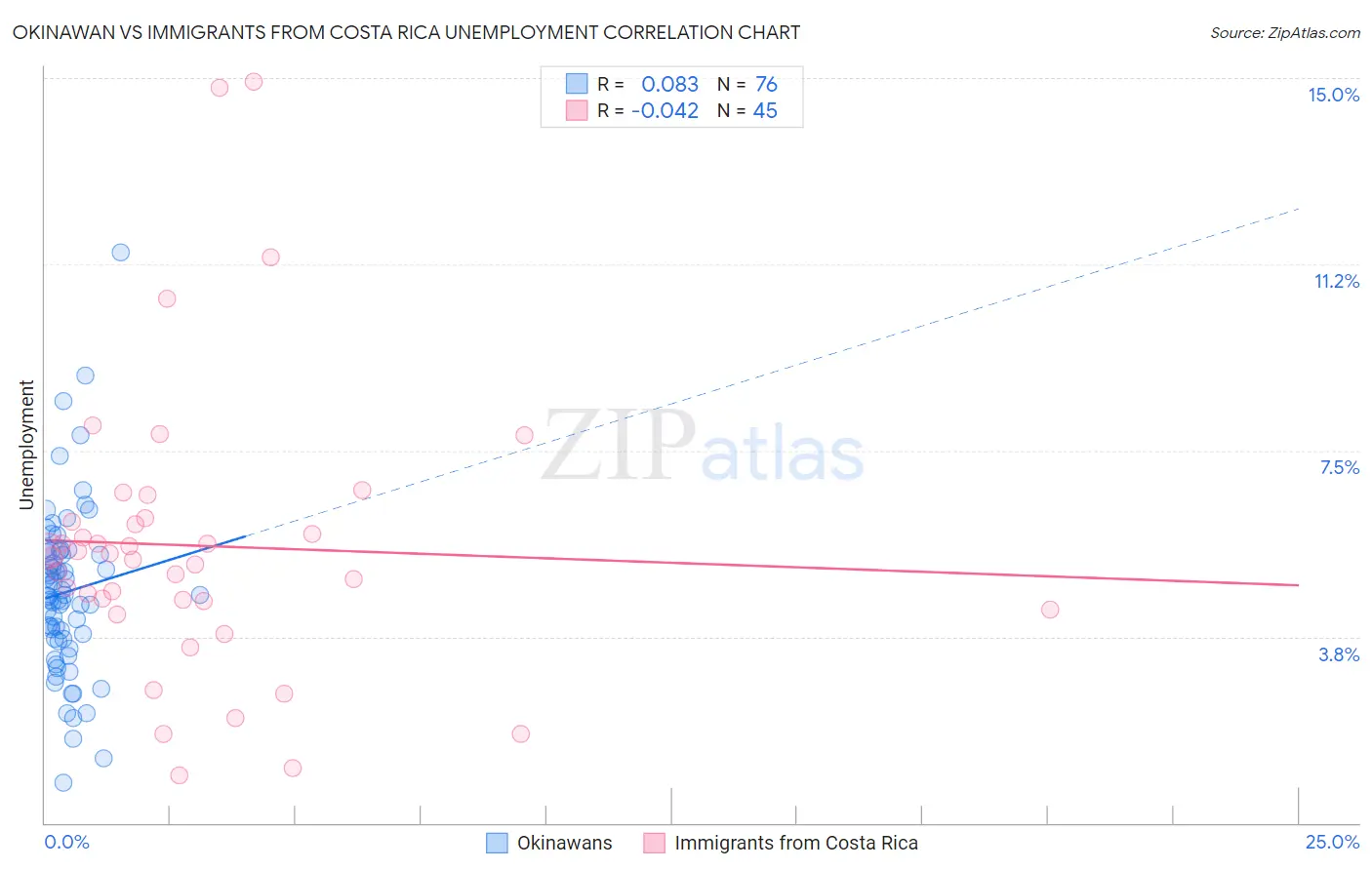 Okinawan vs Immigrants from Costa Rica Unemployment
