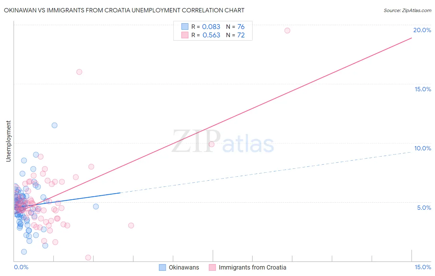Okinawan vs Immigrants from Croatia Unemployment
