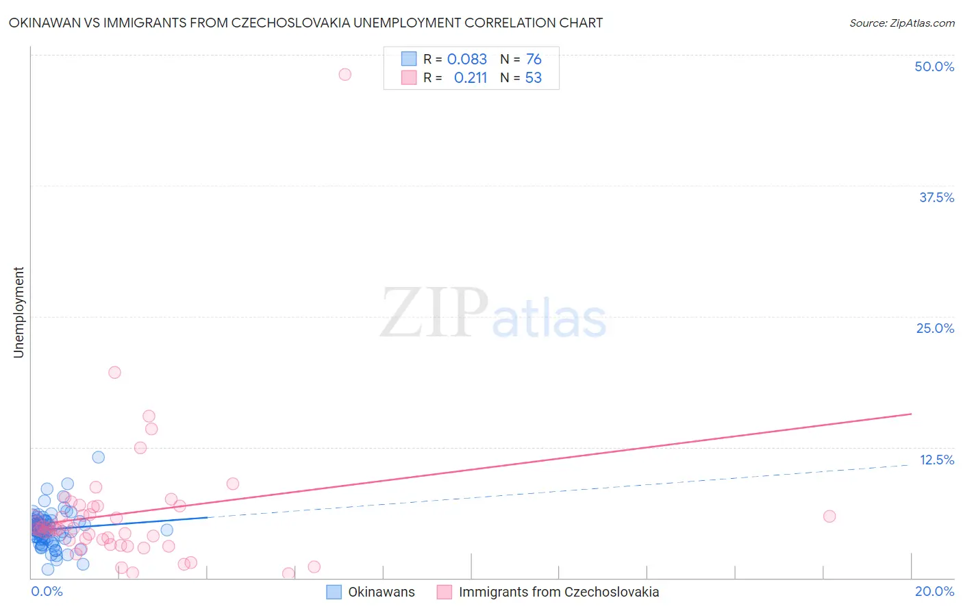 Okinawan vs Immigrants from Czechoslovakia Unemployment