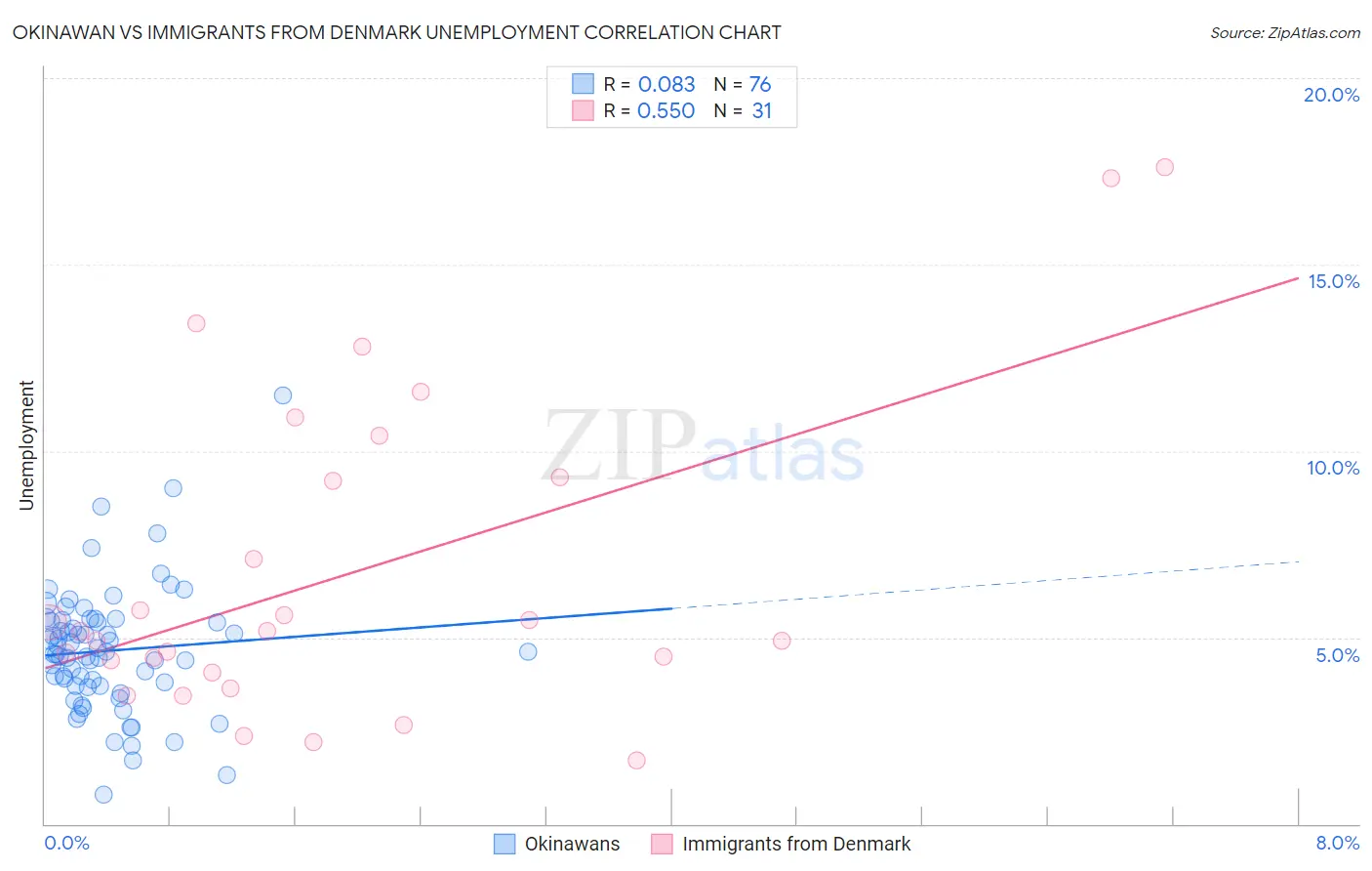 Okinawan vs Immigrants from Denmark Unemployment