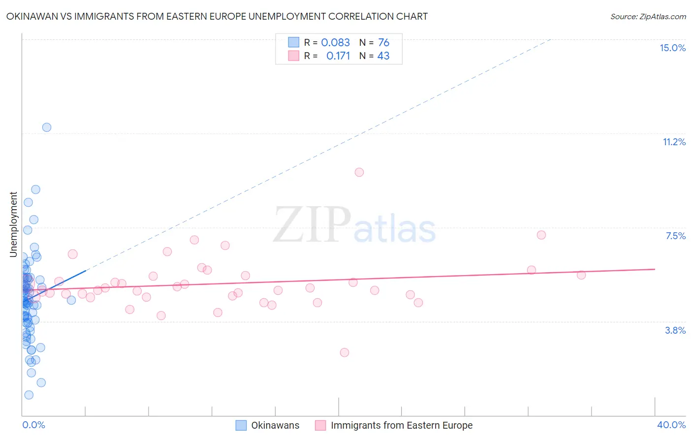 Okinawan vs Immigrants from Eastern Europe Unemployment