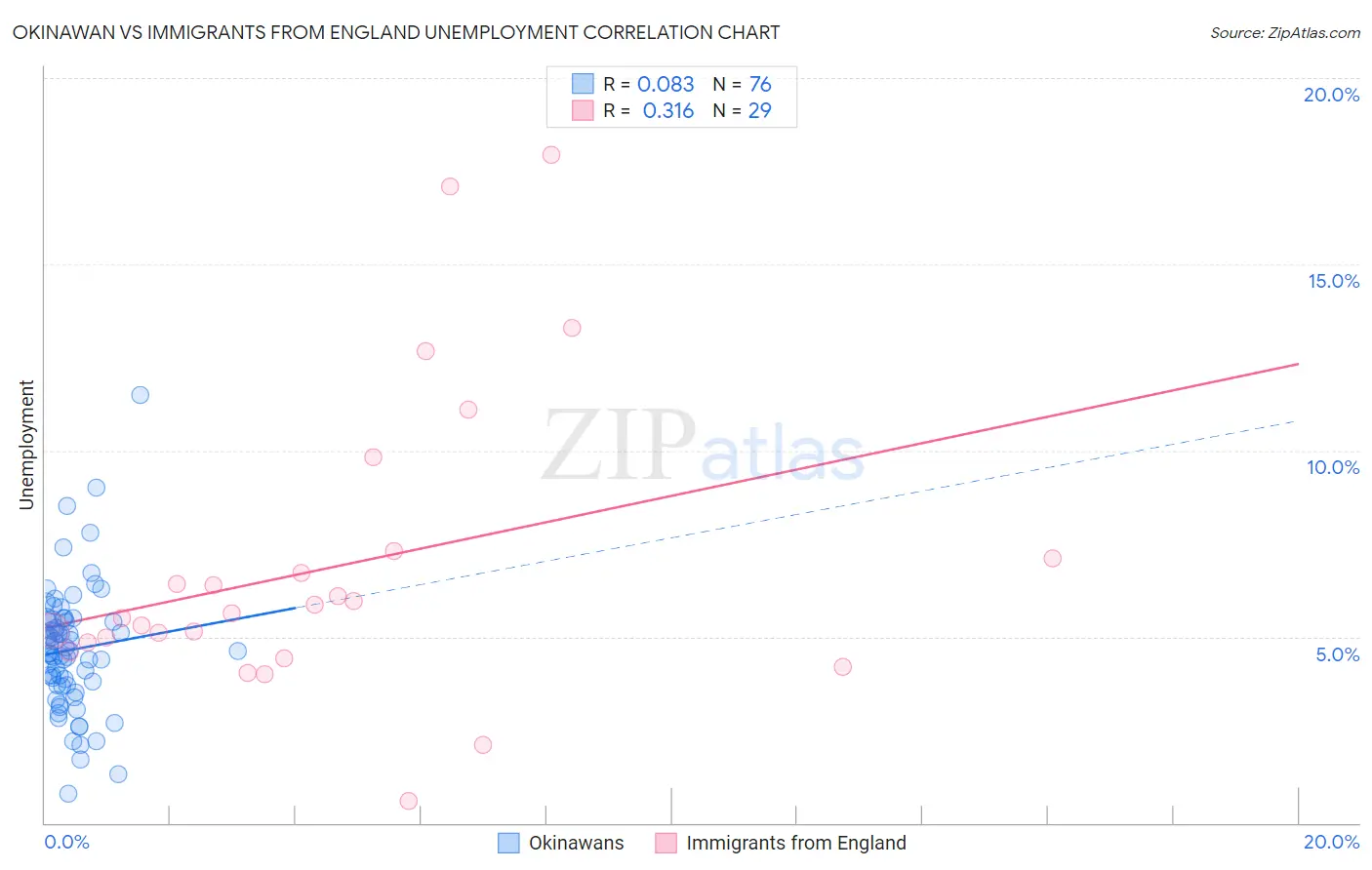 Okinawan vs Immigrants from England Unemployment