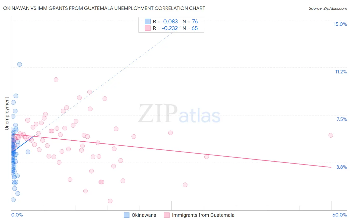 Okinawan vs Immigrants from Guatemala Unemployment