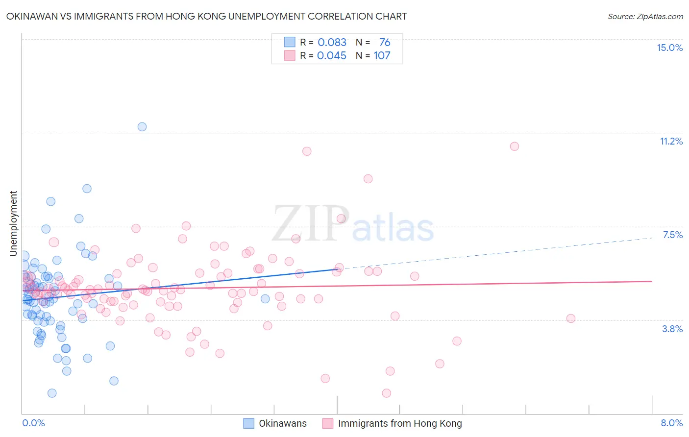 Okinawan vs Immigrants from Hong Kong Unemployment