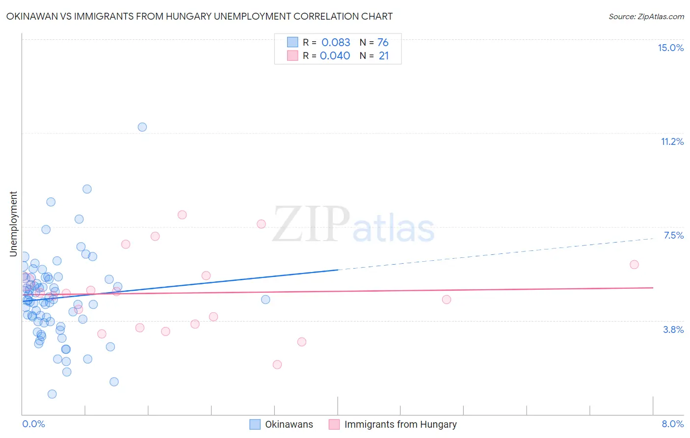 Okinawan vs Immigrants from Hungary Unemployment