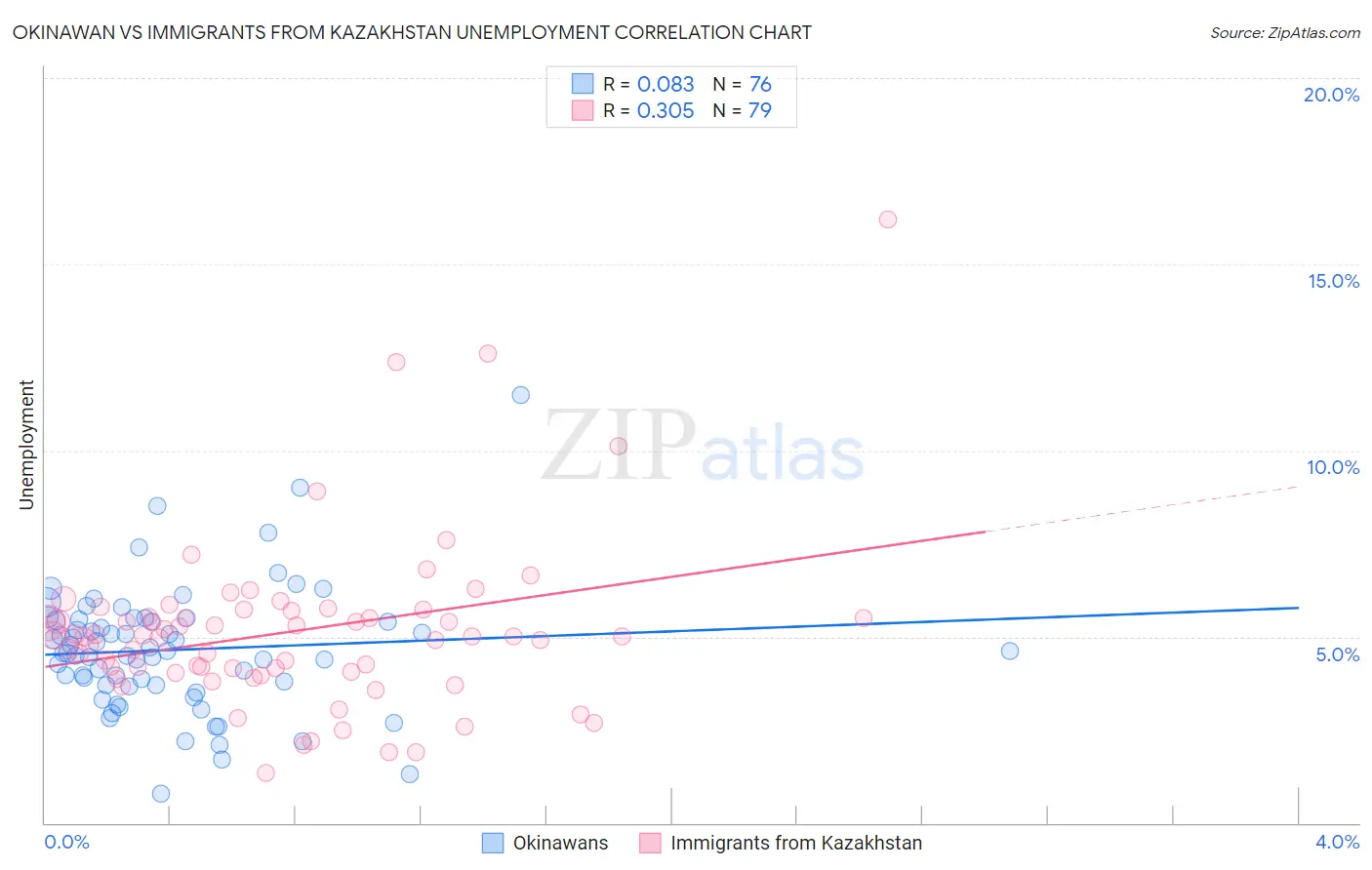 Okinawan vs Immigrants from Kazakhstan Unemployment