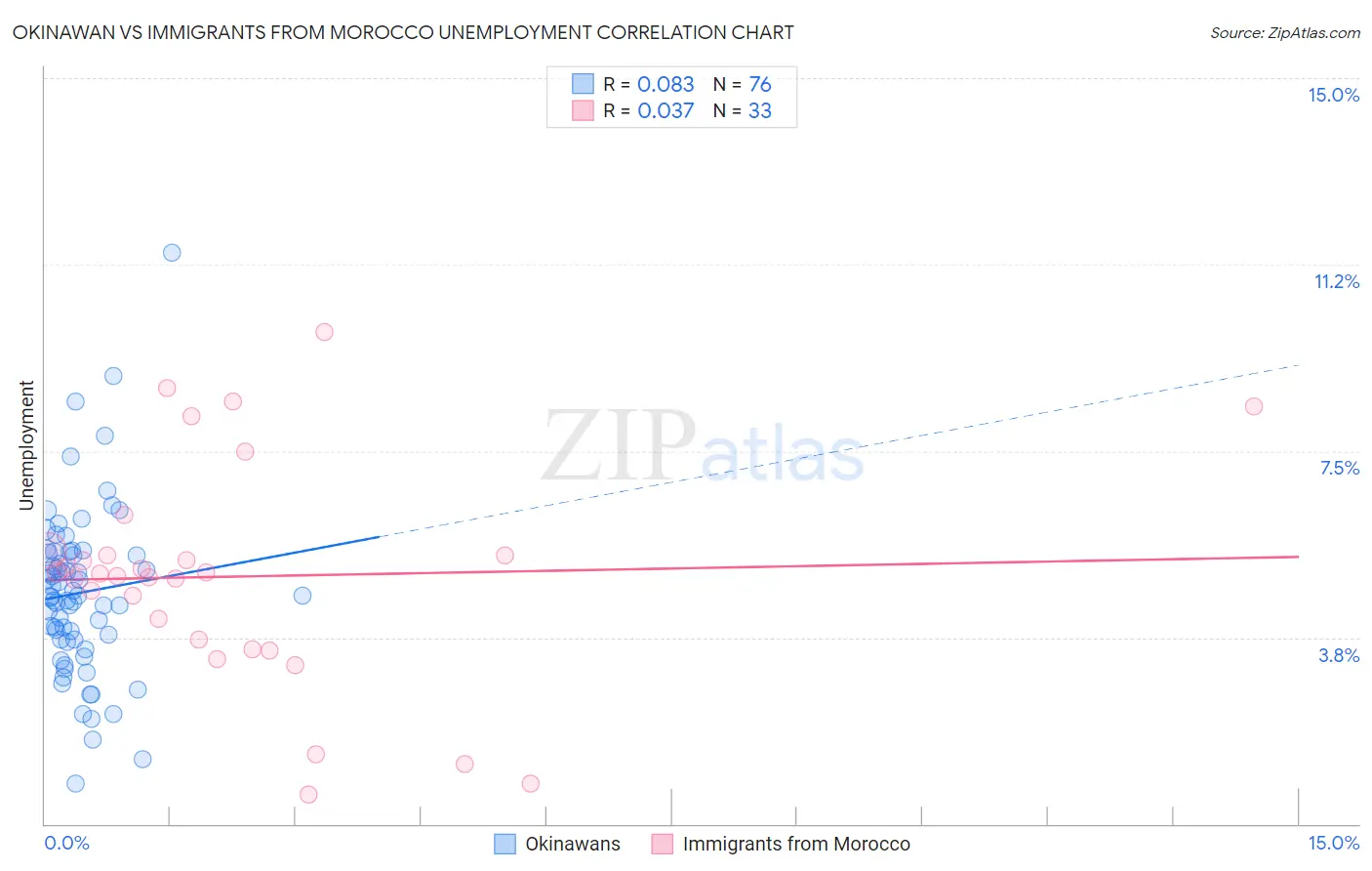 Okinawan vs Immigrants from Morocco Unemployment