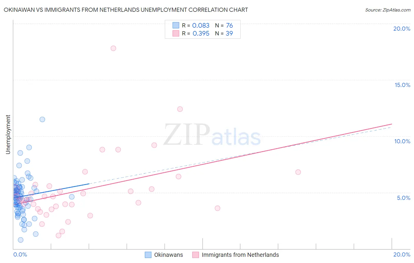 Okinawan vs Immigrants from Netherlands Unemployment