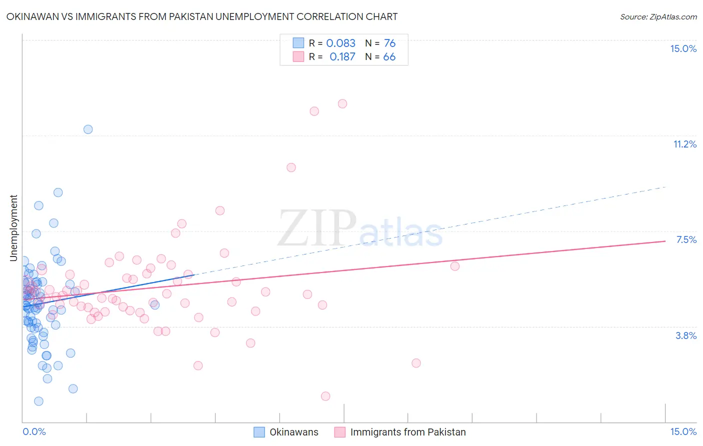 Okinawan vs Immigrants from Pakistan Unemployment