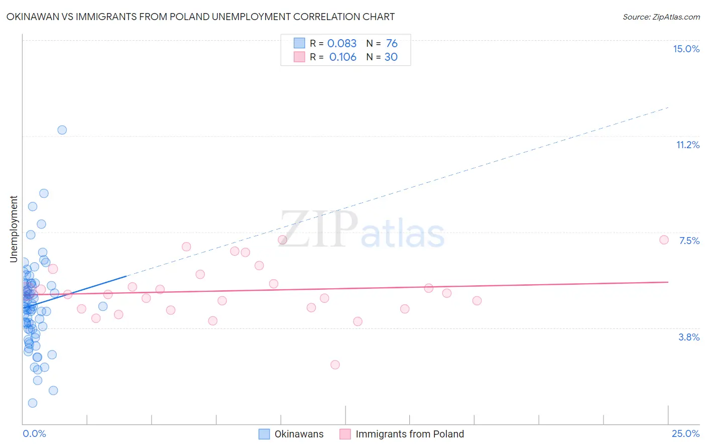 Okinawan vs Immigrants from Poland Unemployment