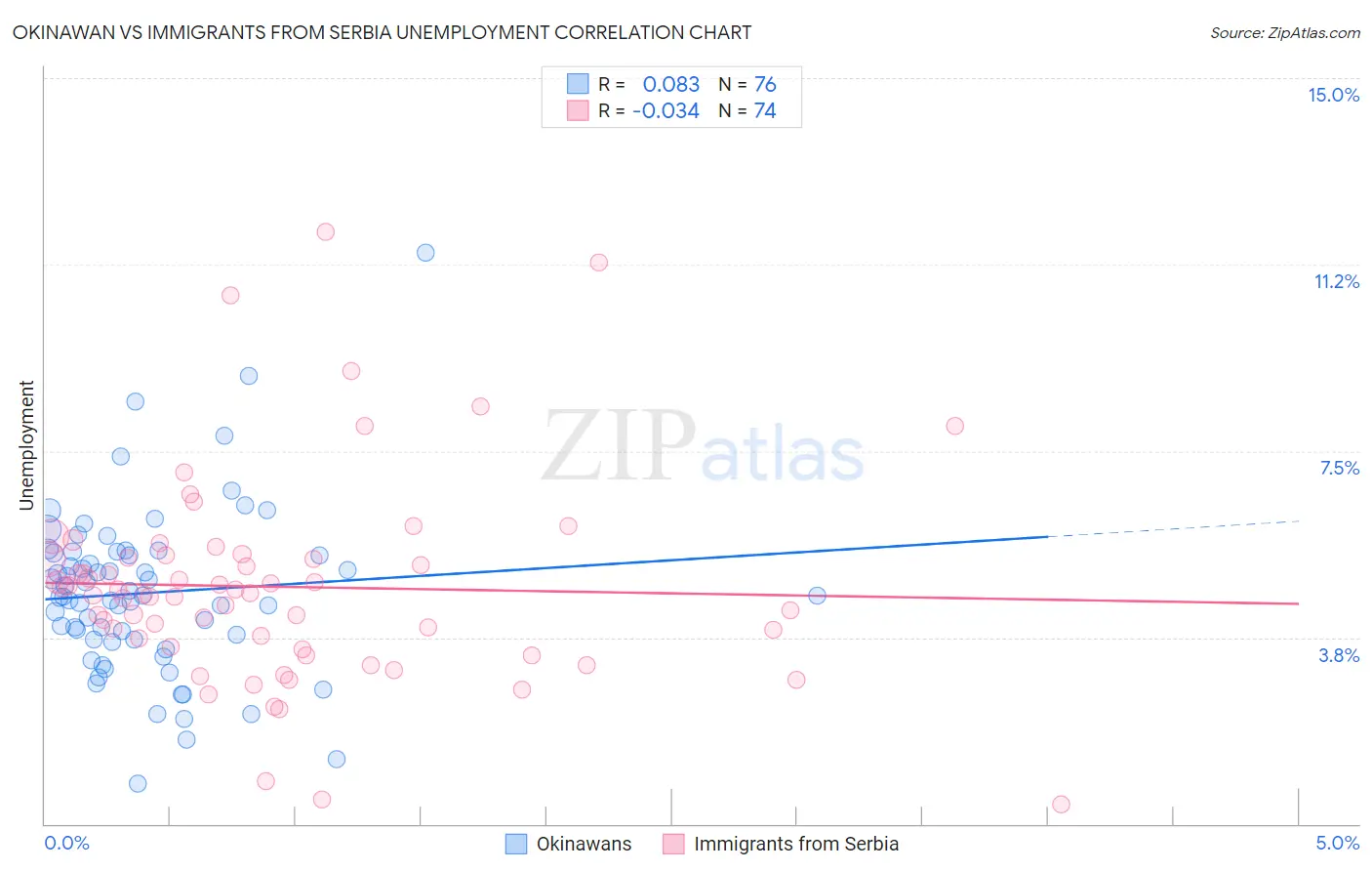 Okinawan vs Immigrants from Serbia Unemployment