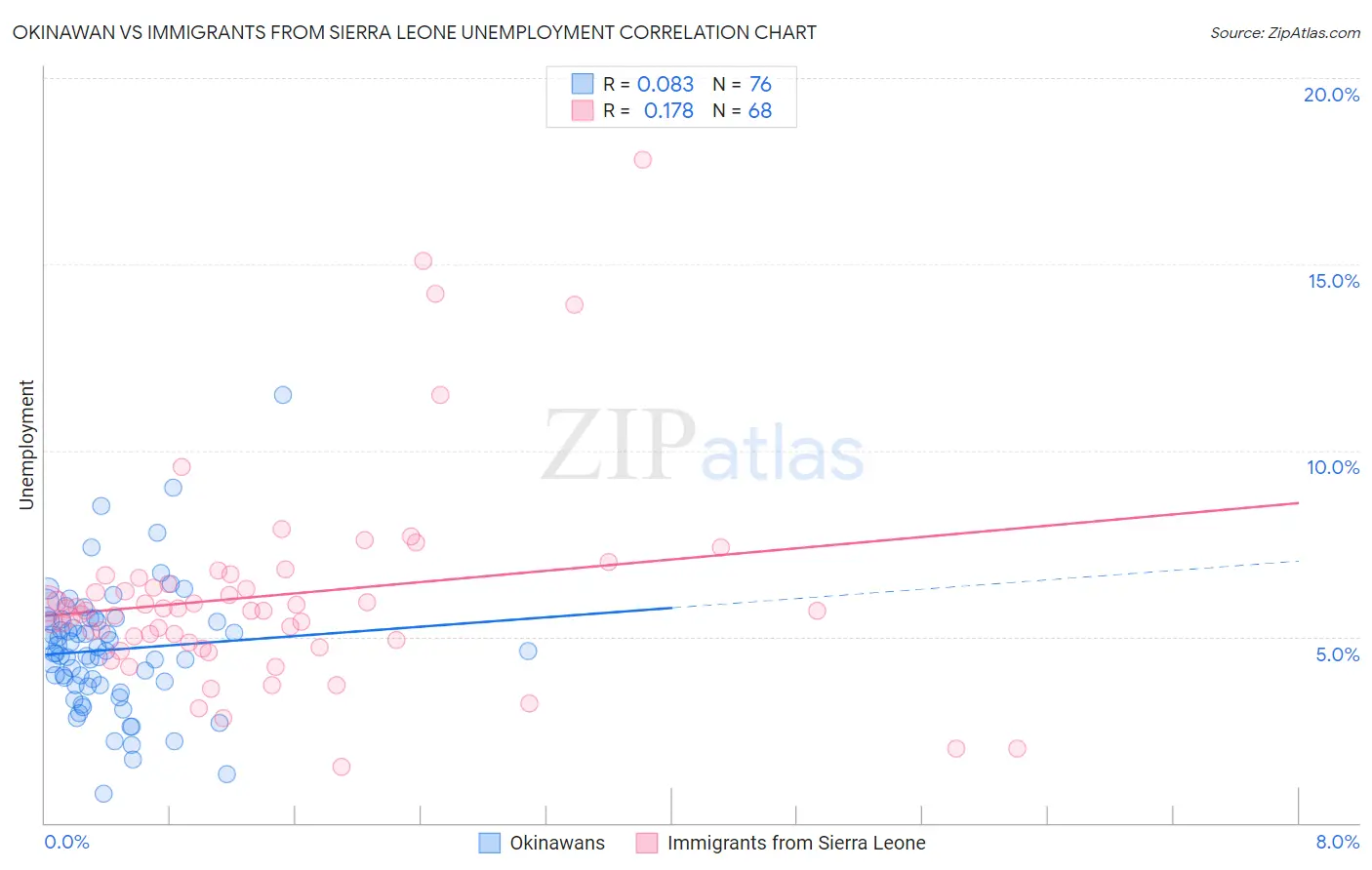 Okinawan vs Immigrants from Sierra Leone Unemployment