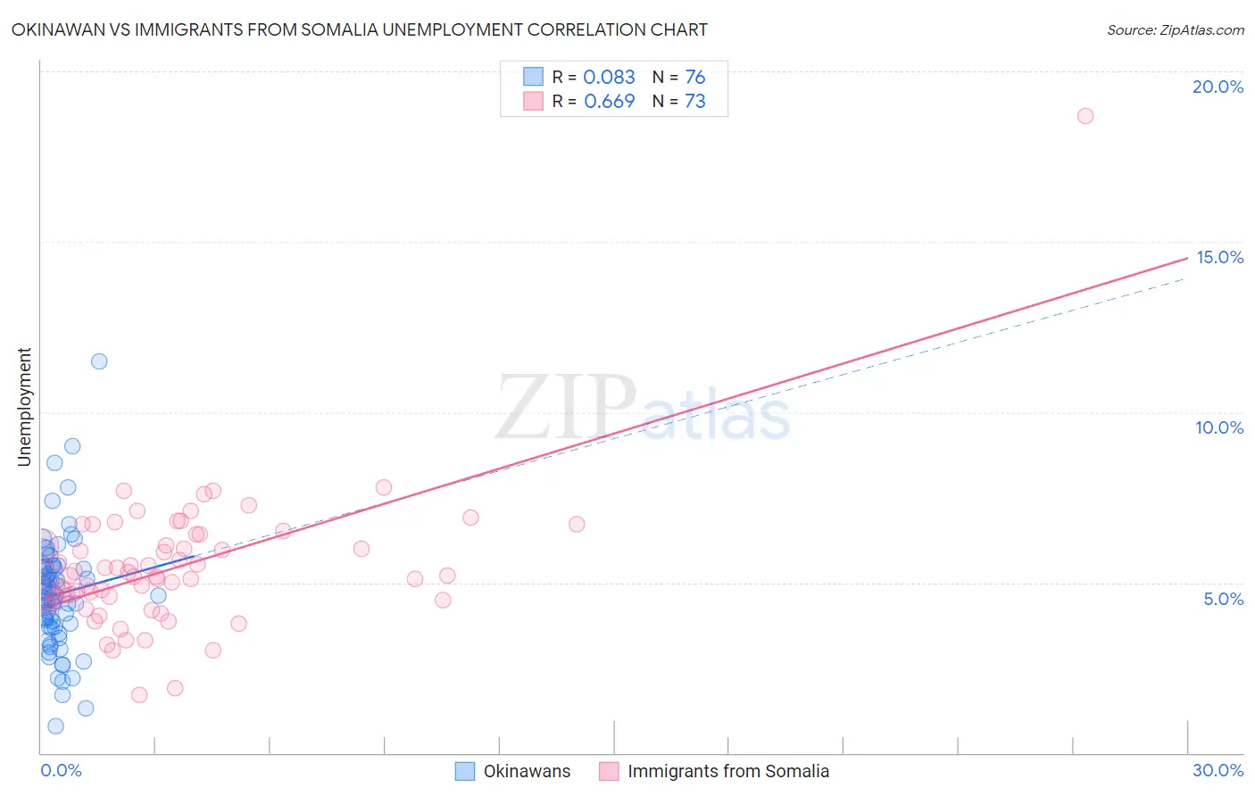 Okinawan vs Immigrants from Somalia Unemployment