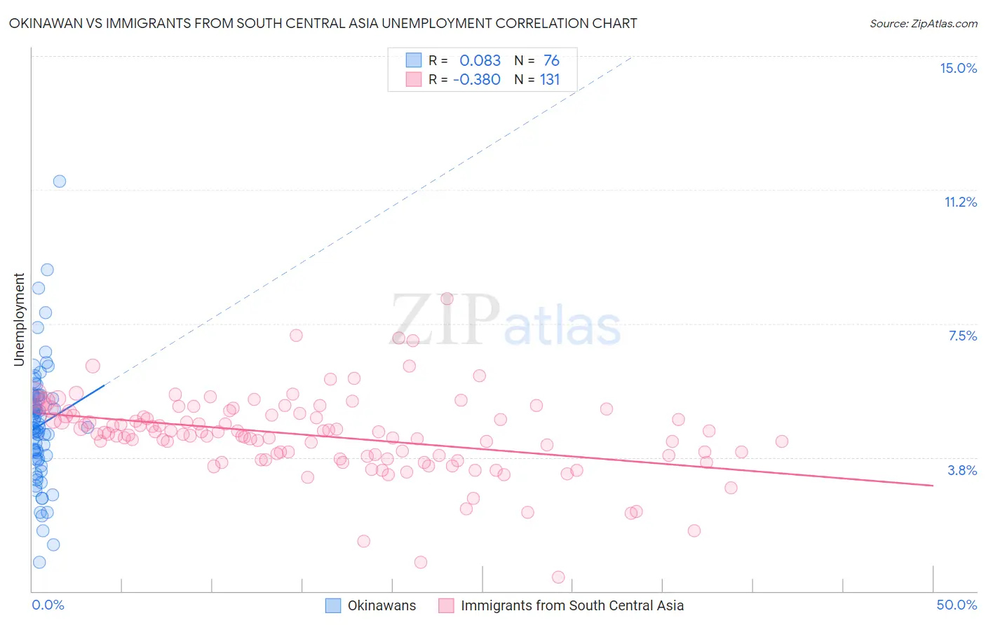 Okinawan vs Immigrants from South Central Asia Unemployment