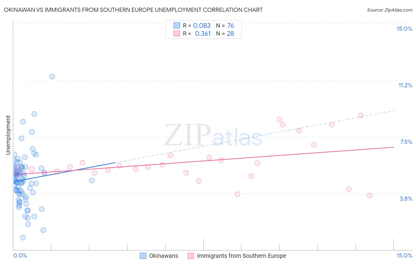 Okinawan vs Immigrants from Southern Europe Unemployment