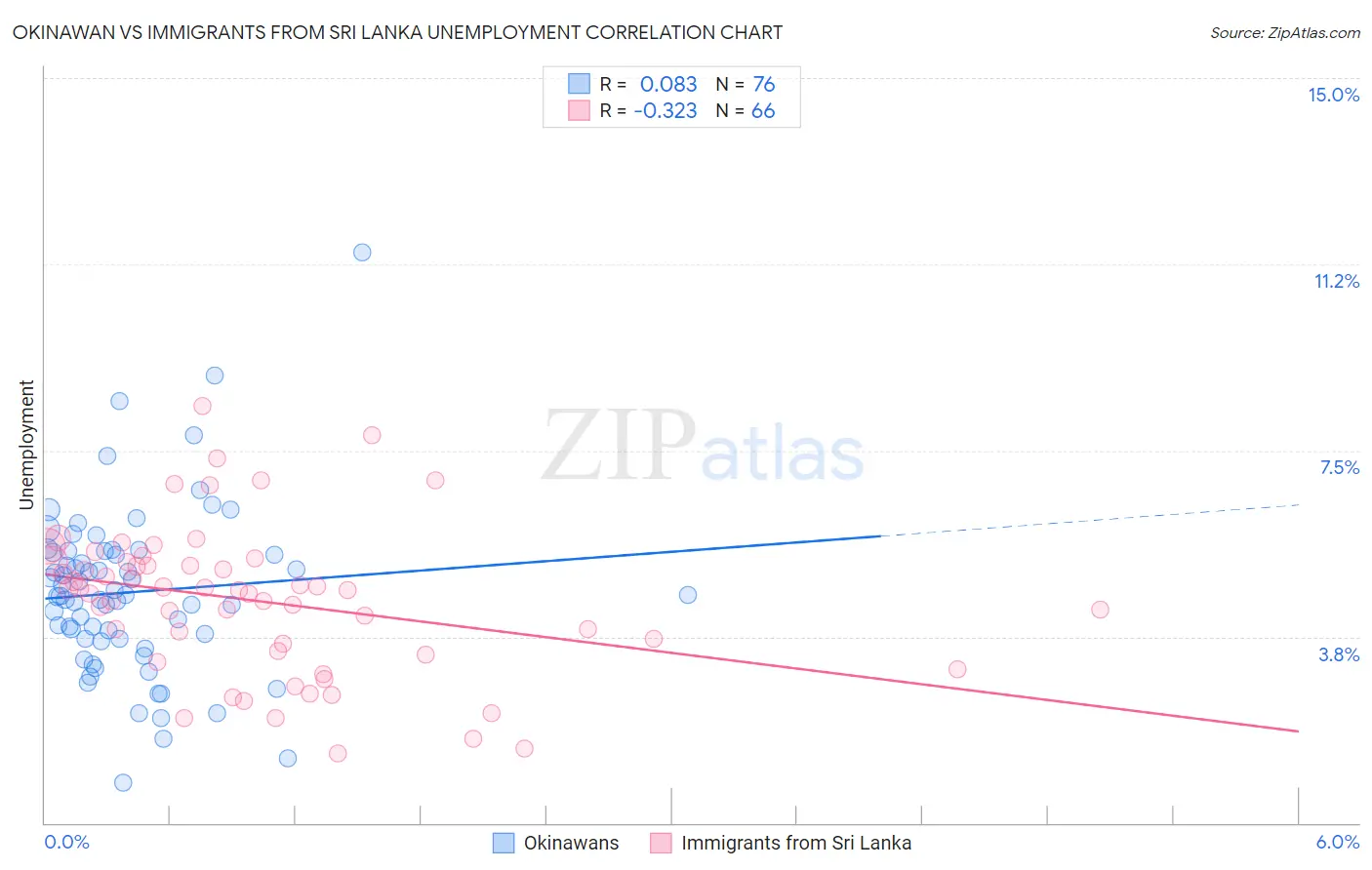 Okinawan vs Immigrants from Sri Lanka Unemployment