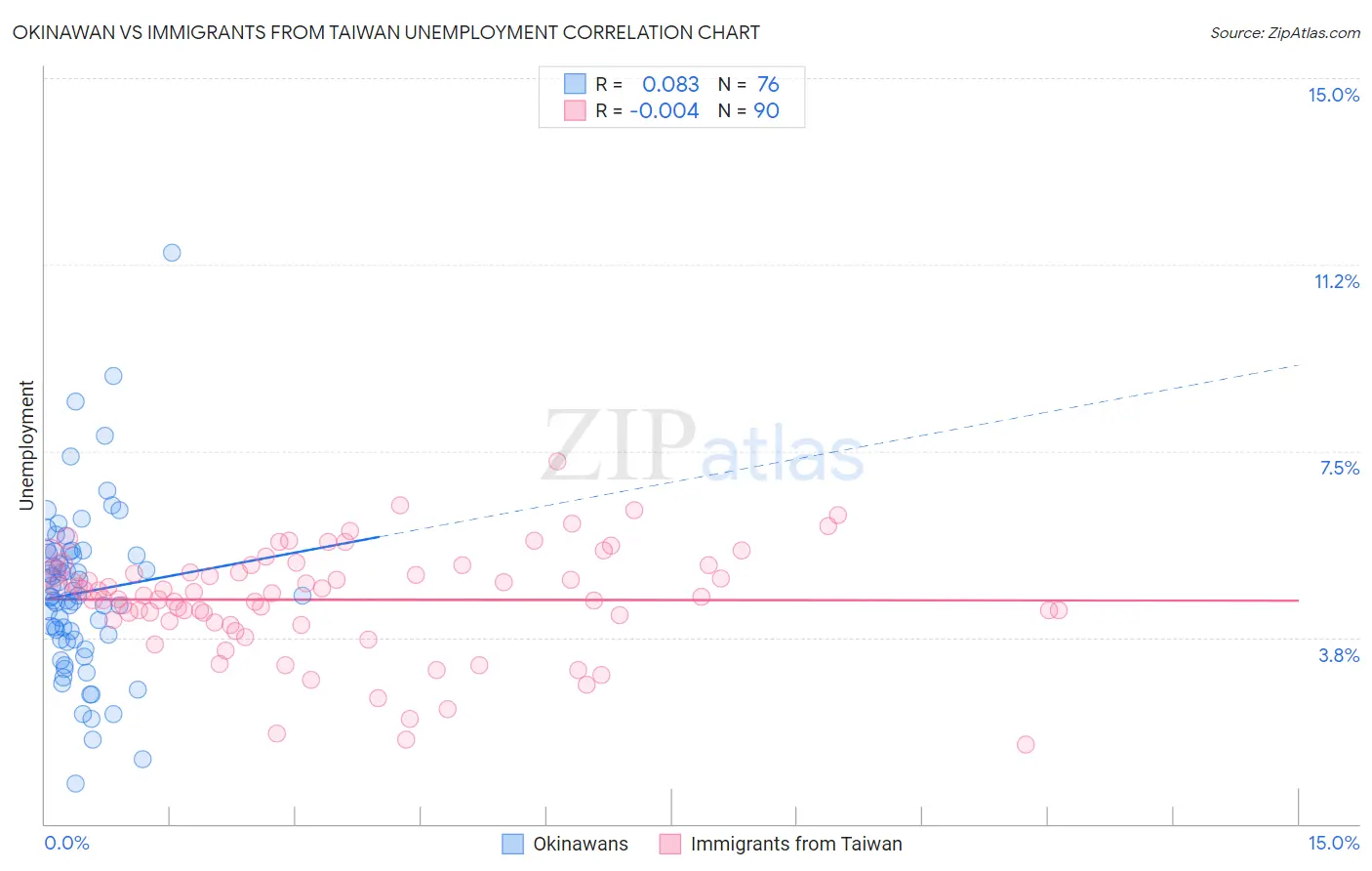 Okinawan vs Immigrants from Taiwan Unemployment