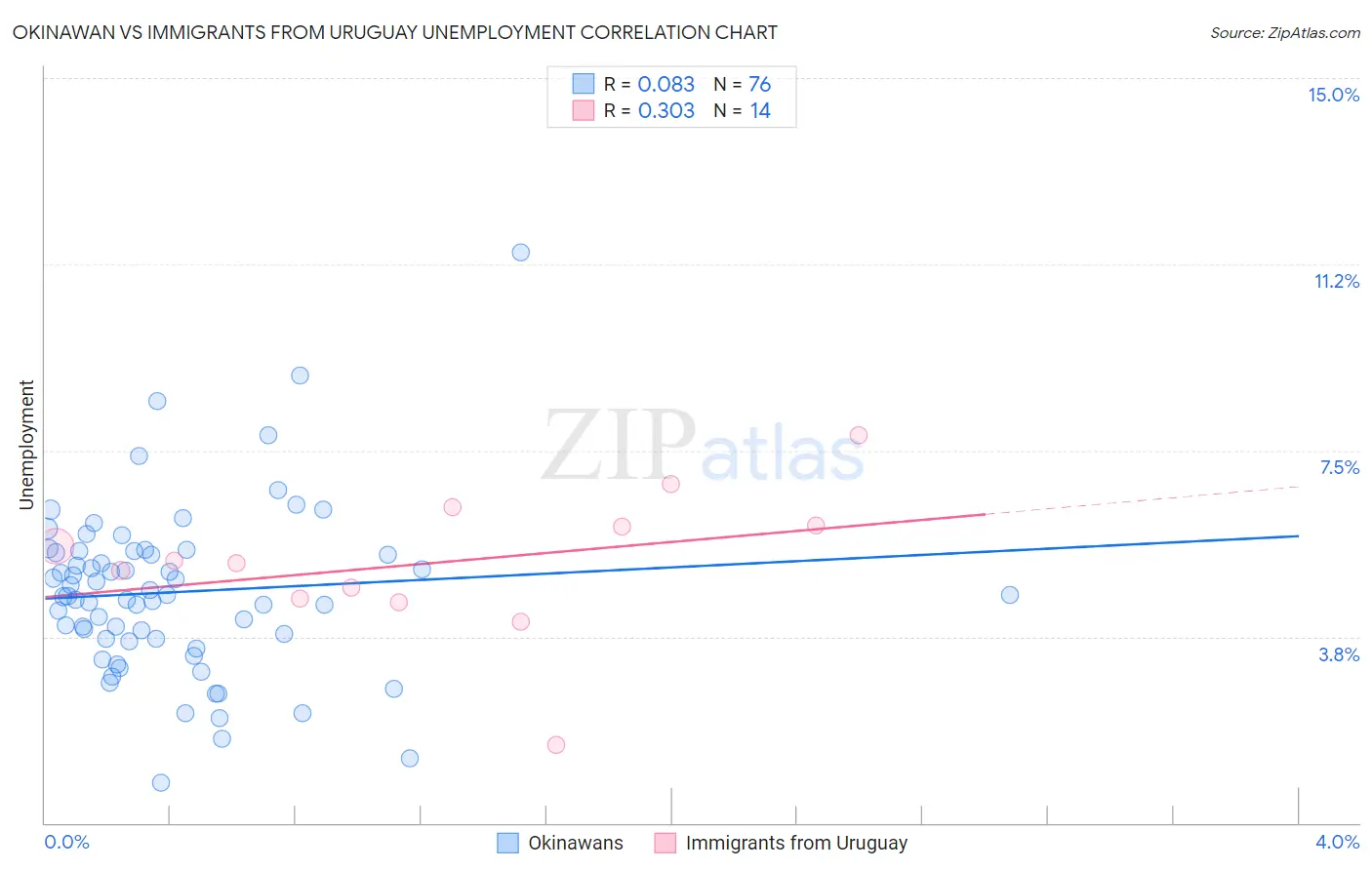 Okinawan vs Immigrants from Uruguay Unemployment