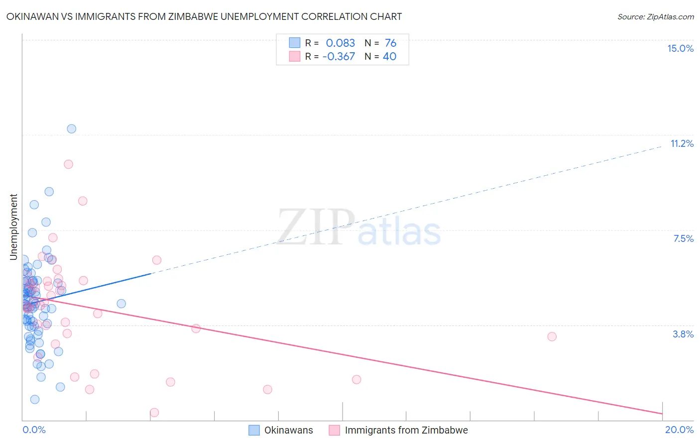 Okinawan vs Immigrants from Zimbabwe Unemployment