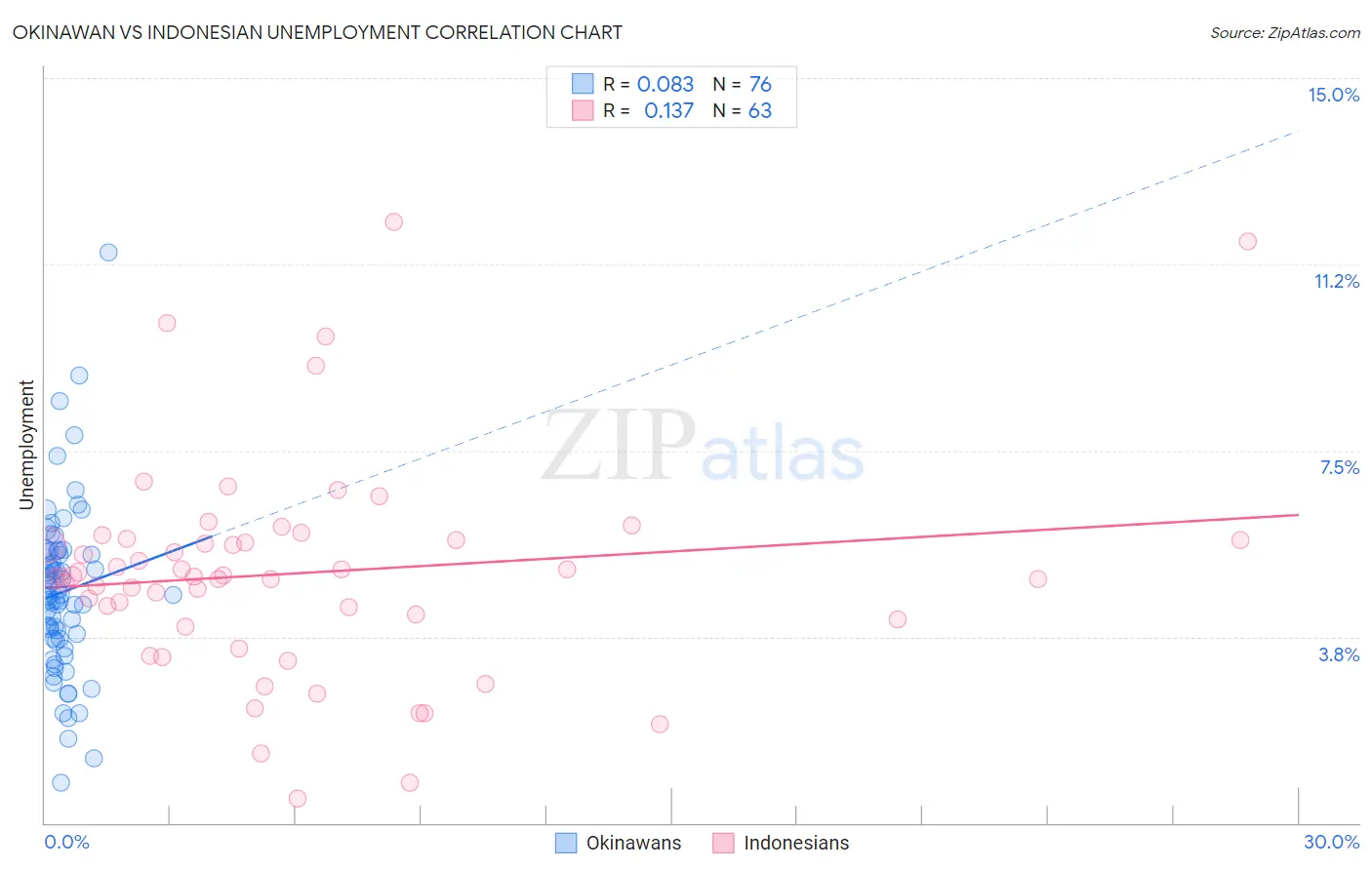 Okinawan vs Indonesian Unemployment