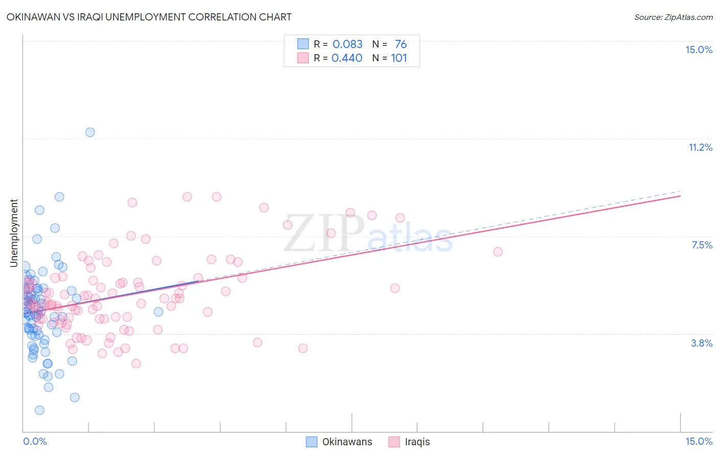 Okinawan vs Iraqi Unemployment
