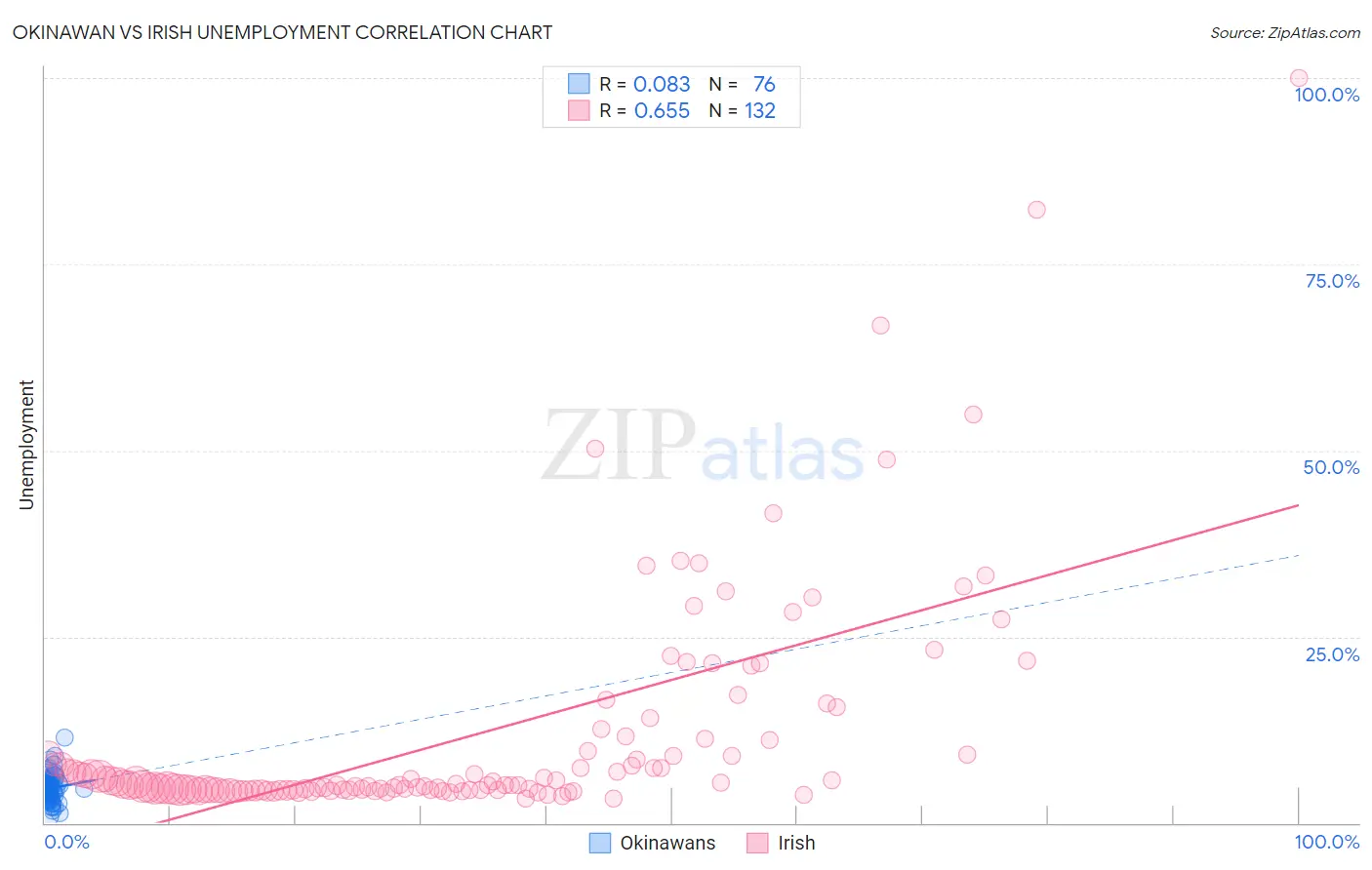 Okinawan vs Irish Unemployment