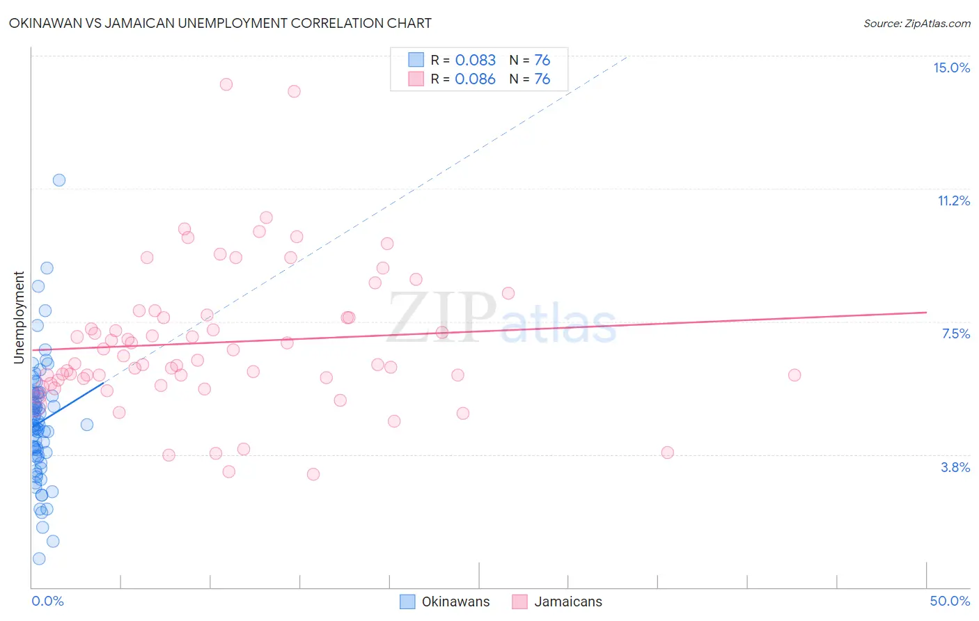 Okinawan vs Jamaican Unemployment