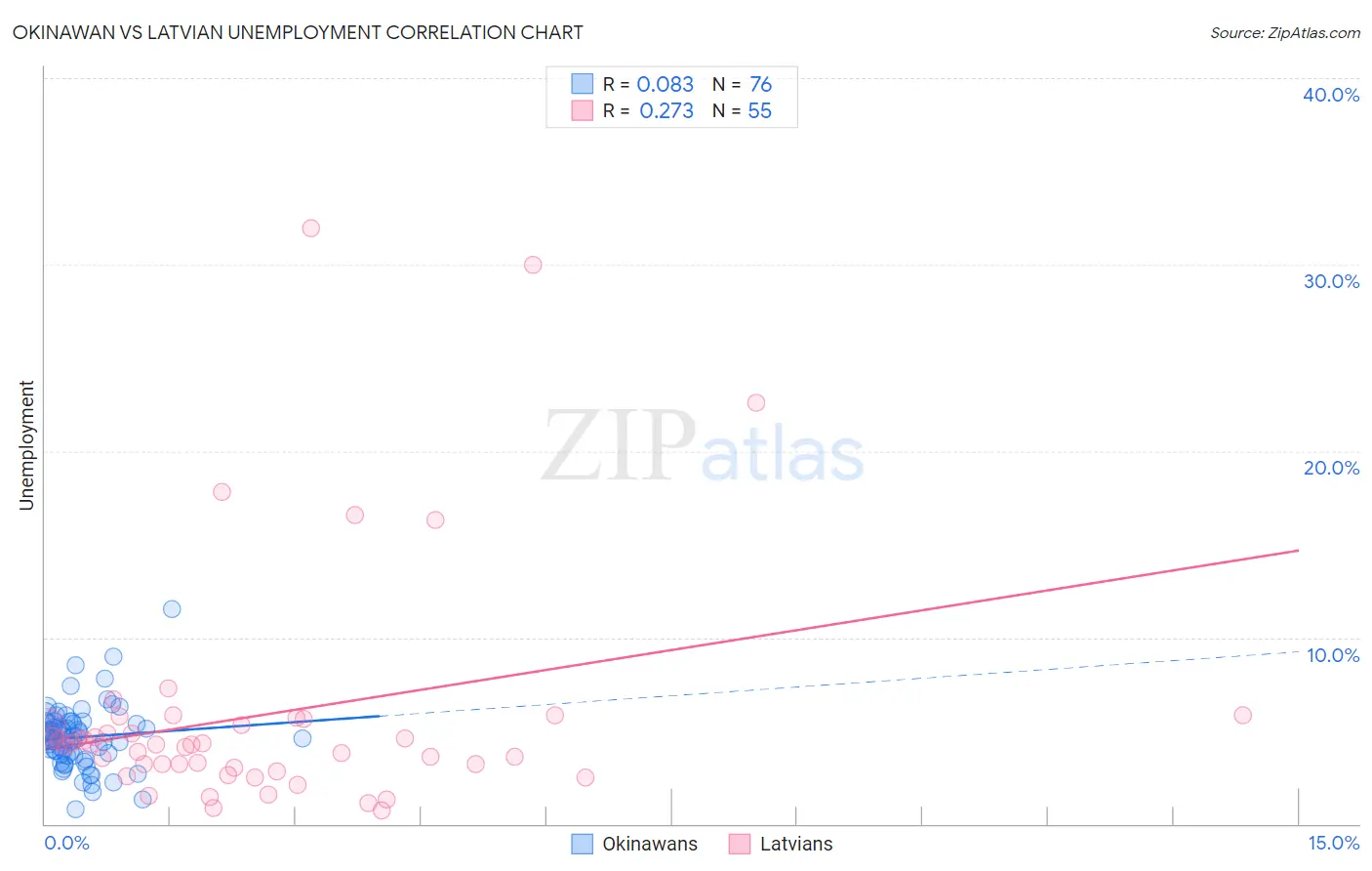 Okinawan vs Latvian Unemployment