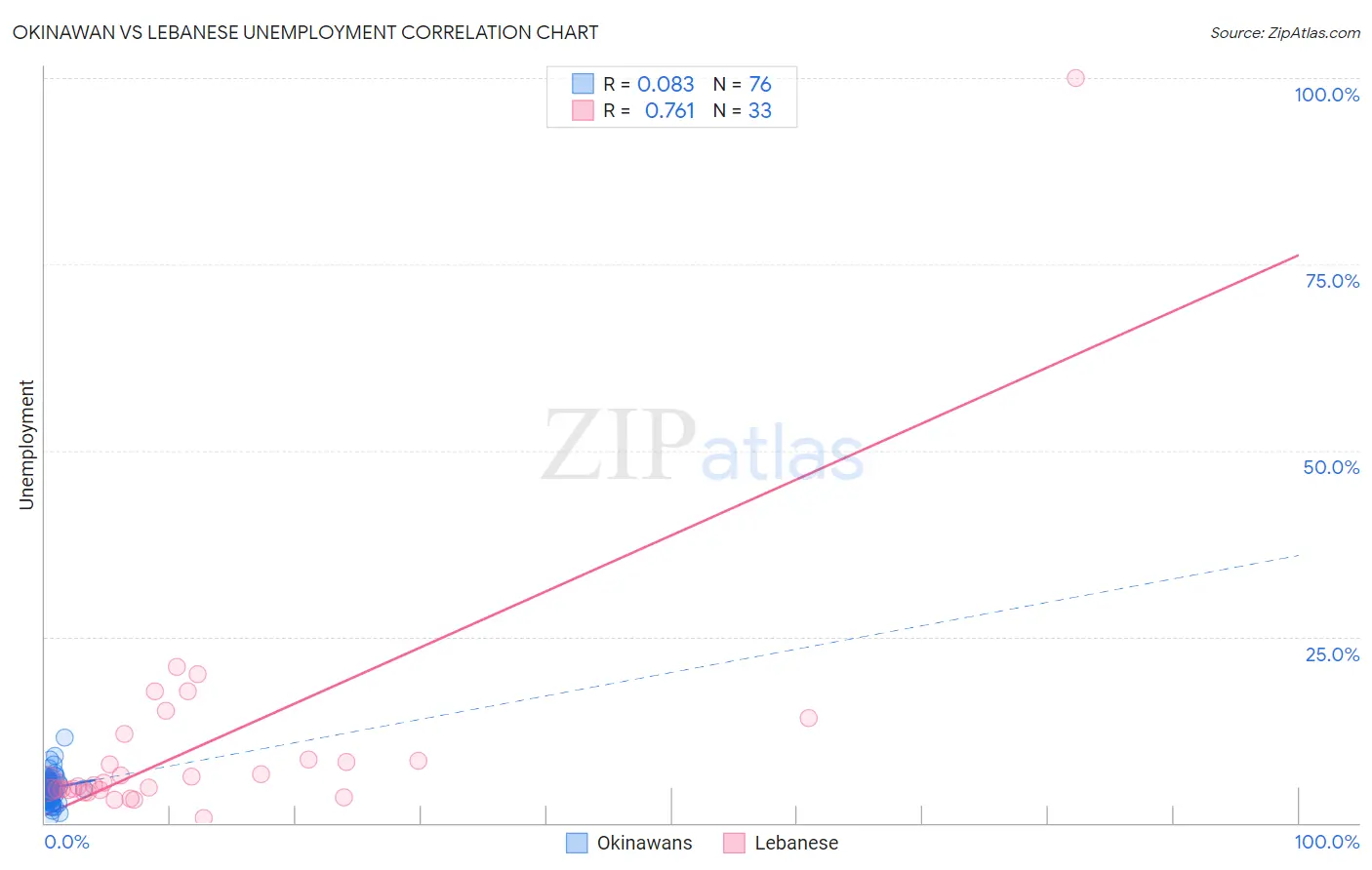 Okinawan vs Lebanese Unemployment