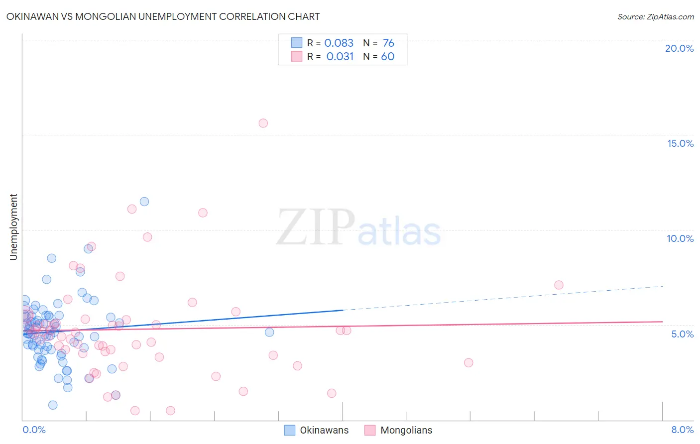 Okinawan vs Mongolian Unemployment