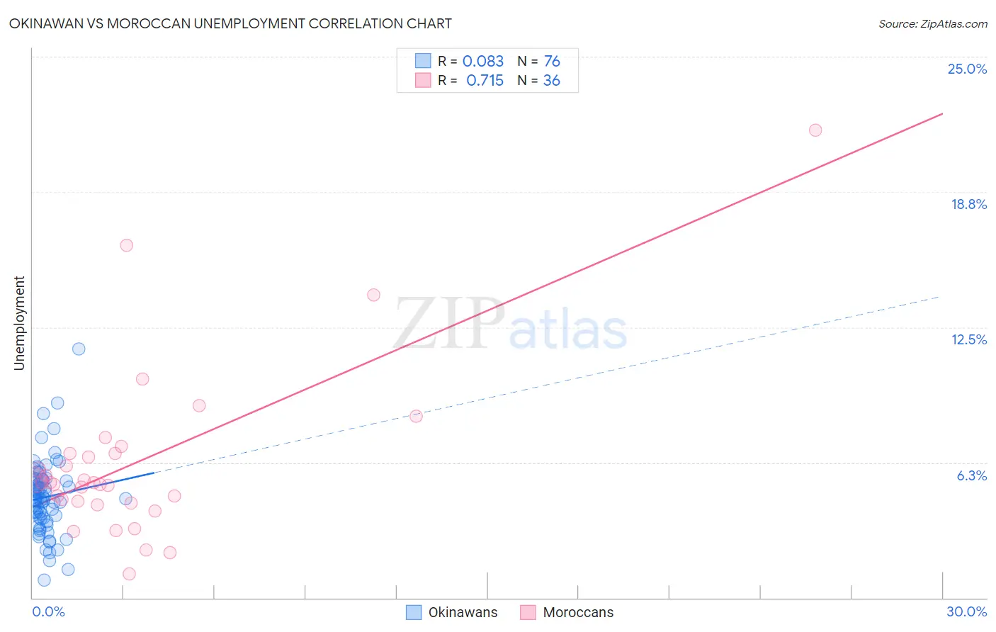 Okinawan vs Moroccan Unemployment