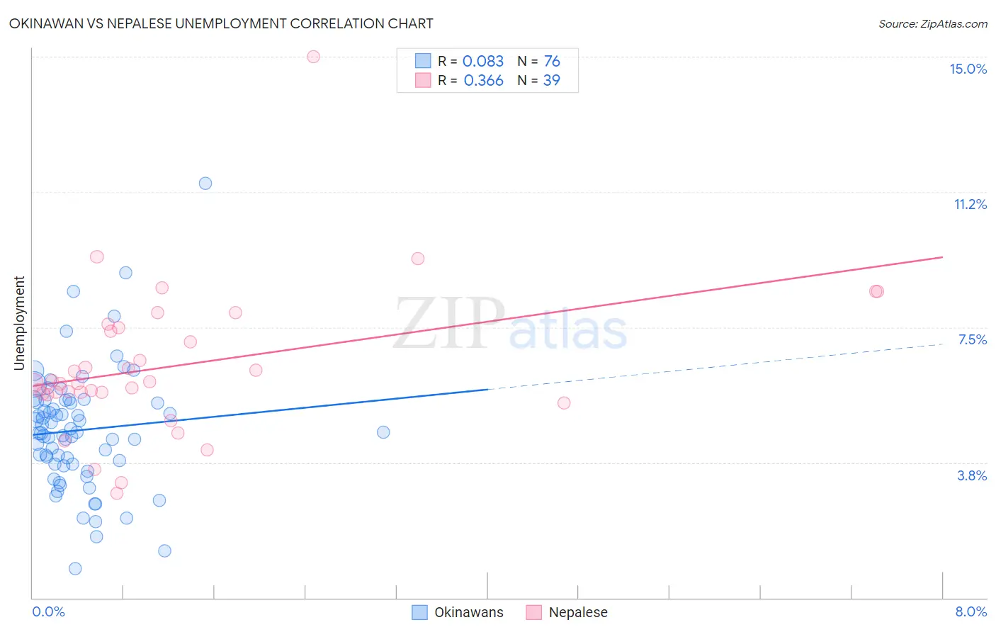 Okinawan vs Nepalese Unemployment