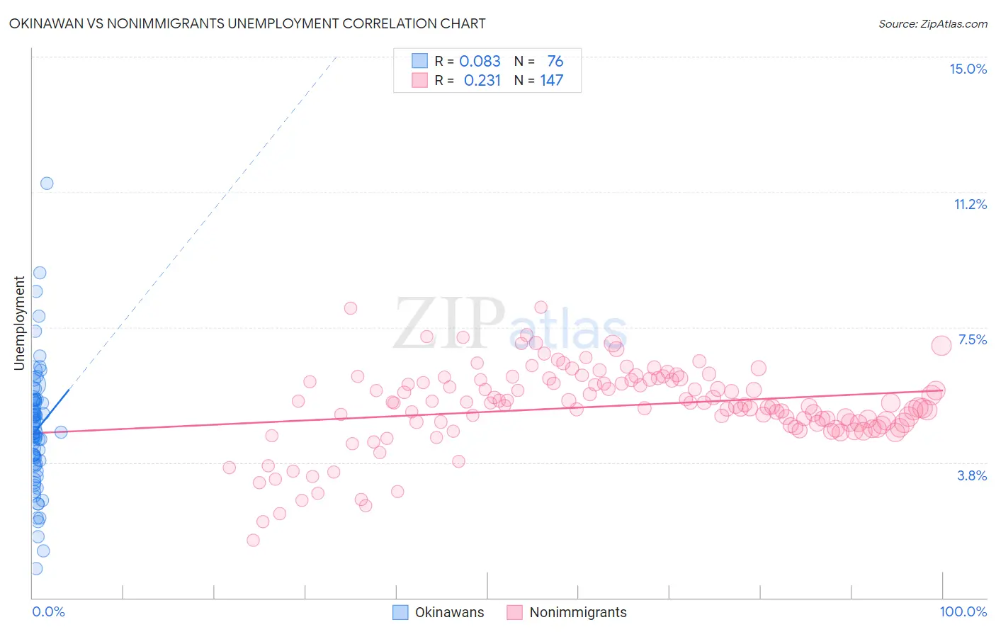 Okinawan vs Nonimmigrants Unemployment