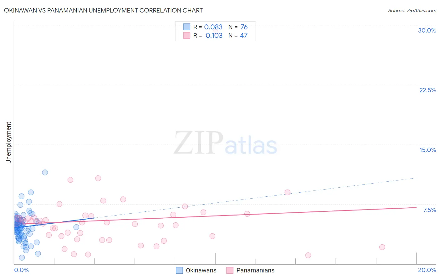 Okinawan vs Panamanian Unemployment