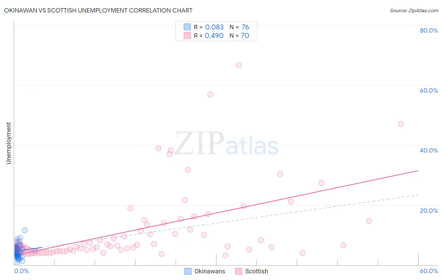 Okinawan vs Scottish Unemployment