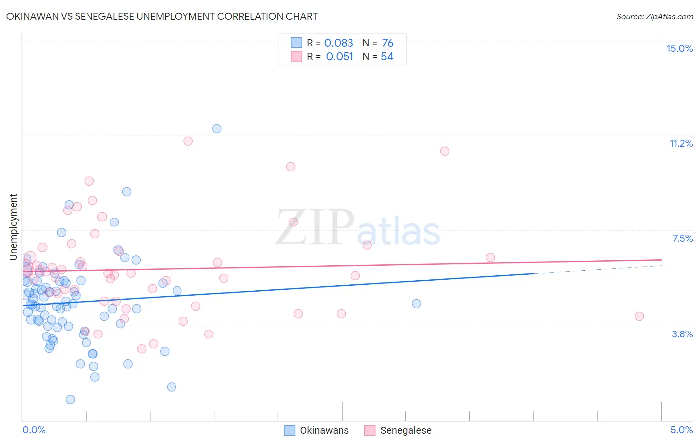 Okinawan vs Senegalese Unemployment