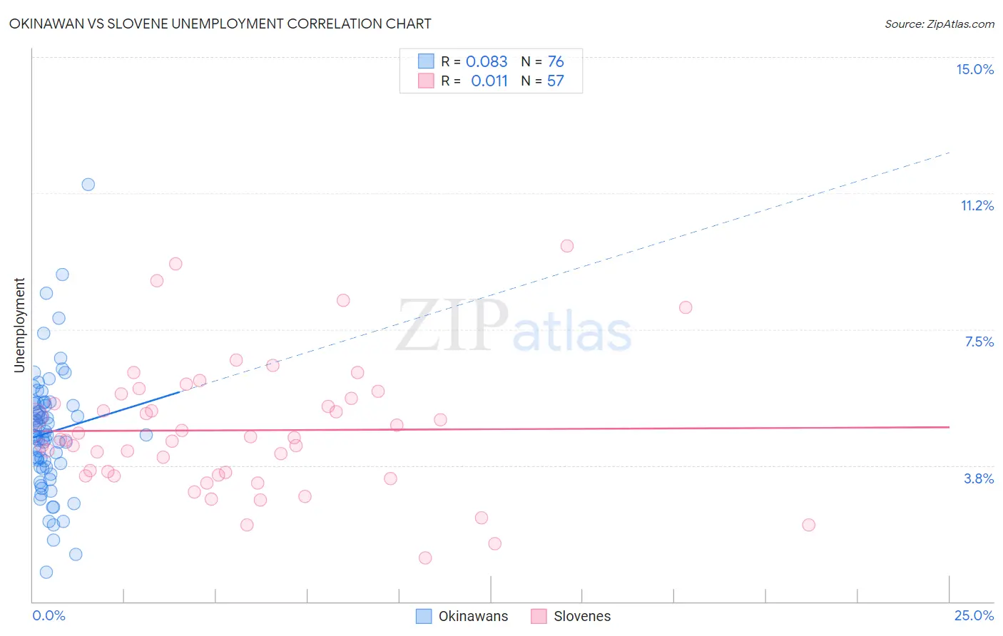 Okinawan vs Slovene Unemployment