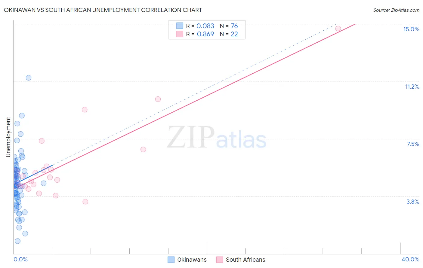 Okinawan vs South African Unemployment