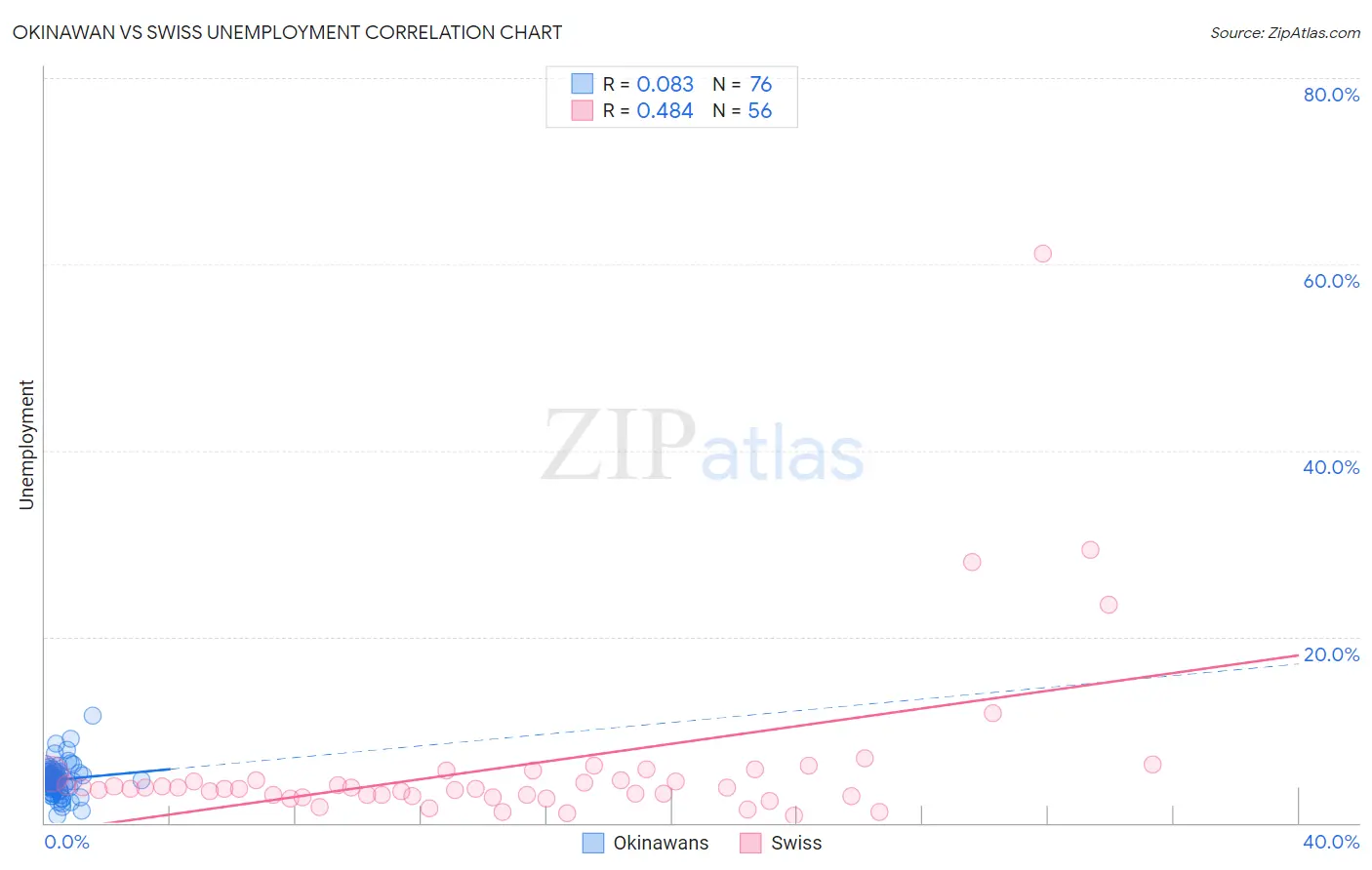 Okinawan vs Swiss Unemployment
