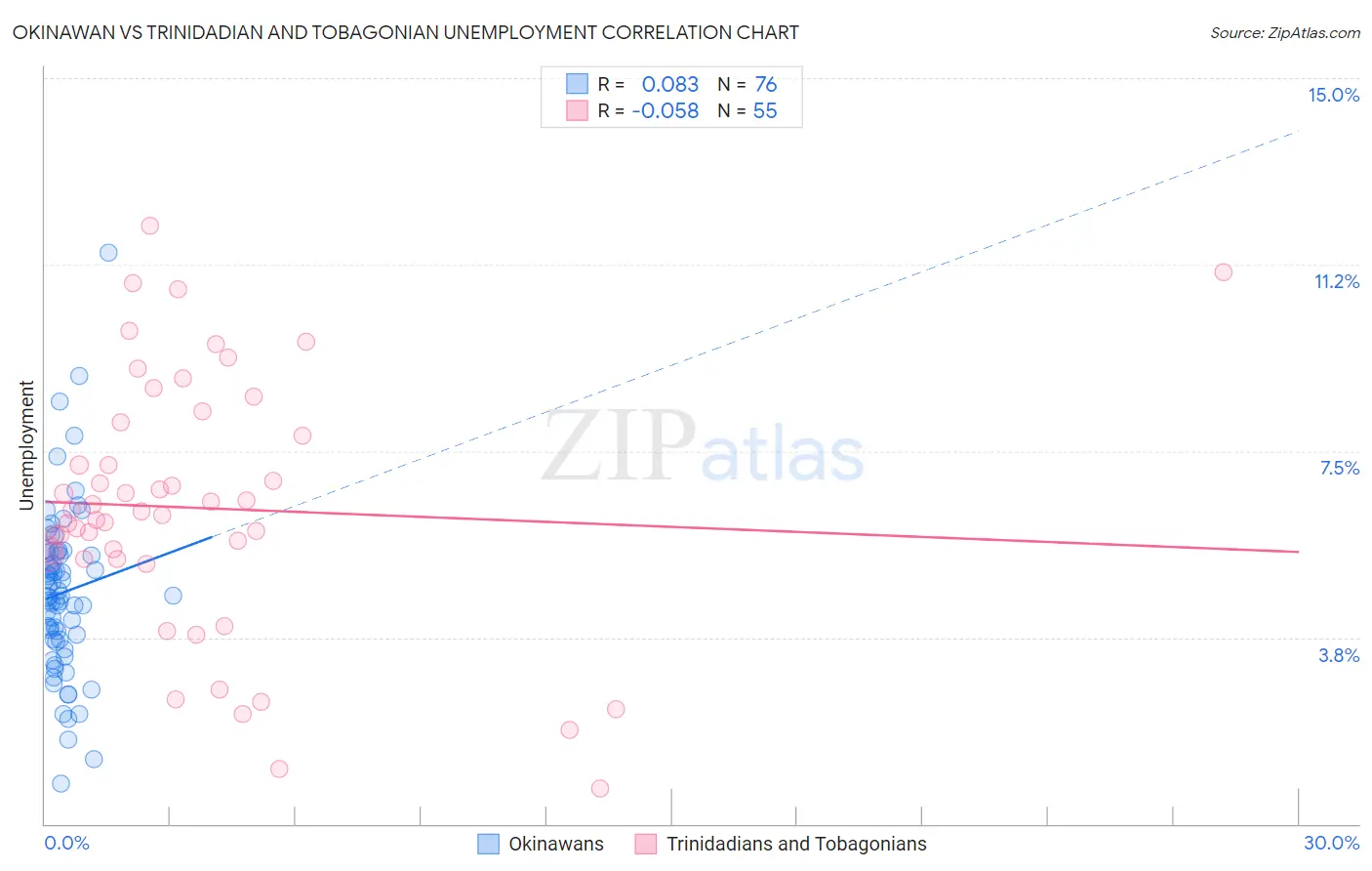 Okinawan vs Trinidadian and Tobagonian Unemployment
