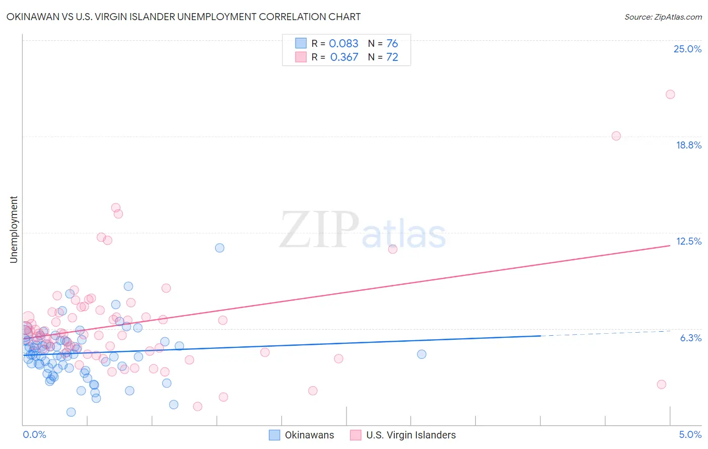 Okinawan vs U.S. Virgin Islander Unemployment