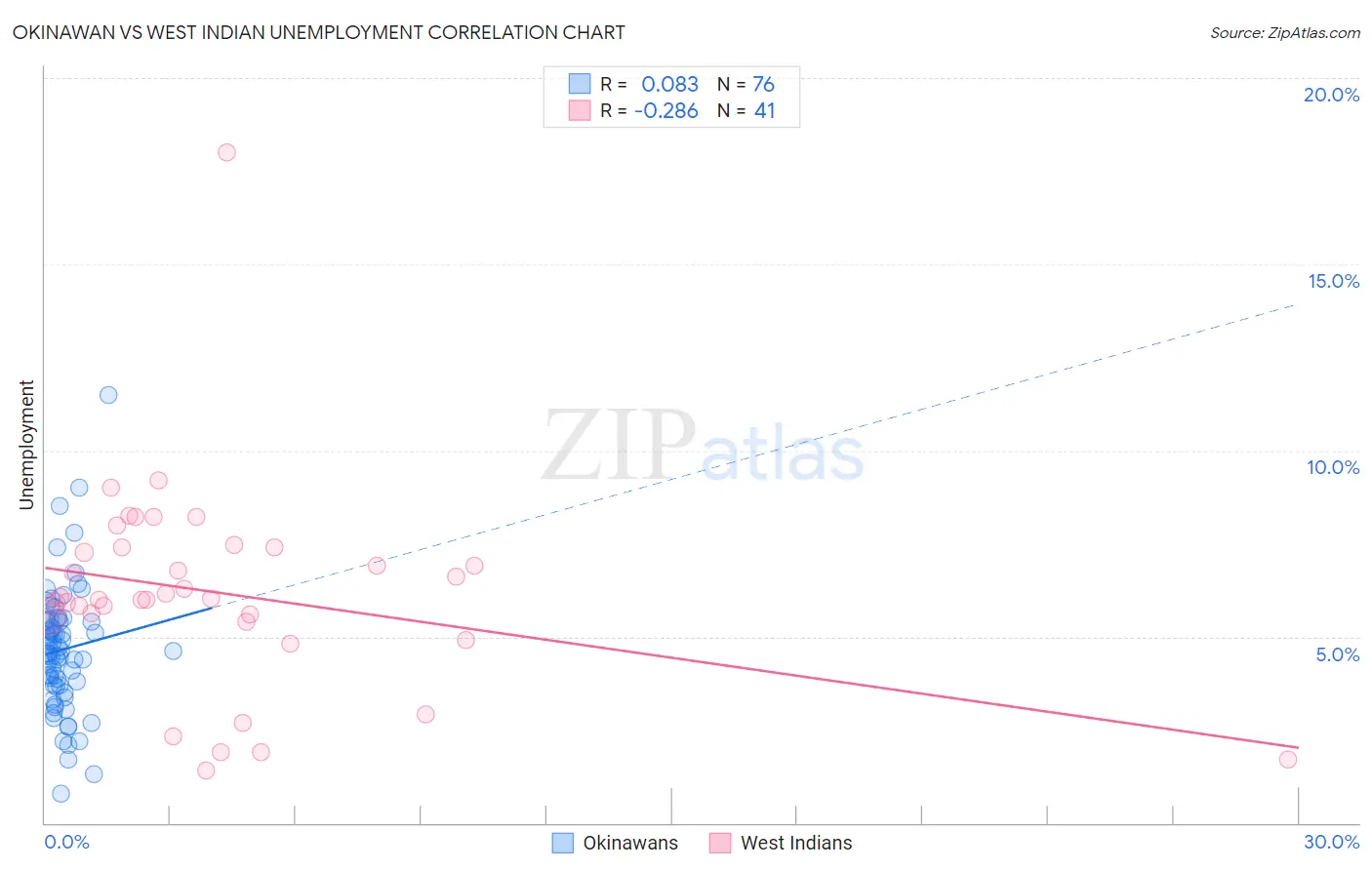 Okinawan vs West Indian Unemployment