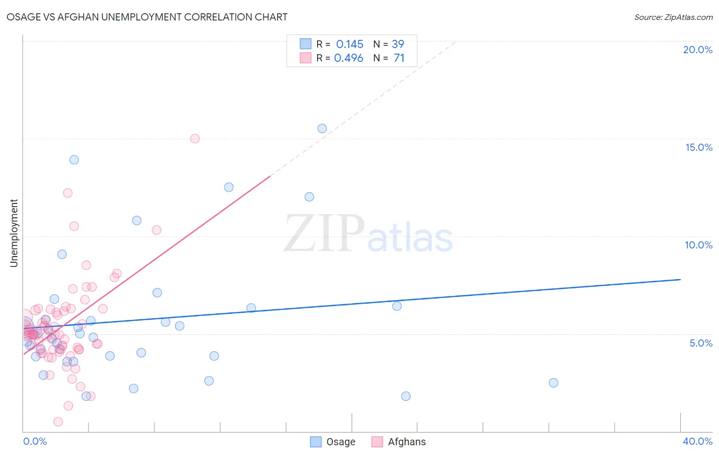 Osage vs Afghan Unemployment