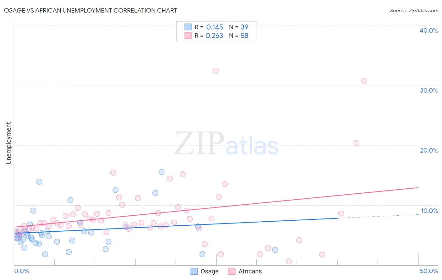 Osage vs African Unemployment