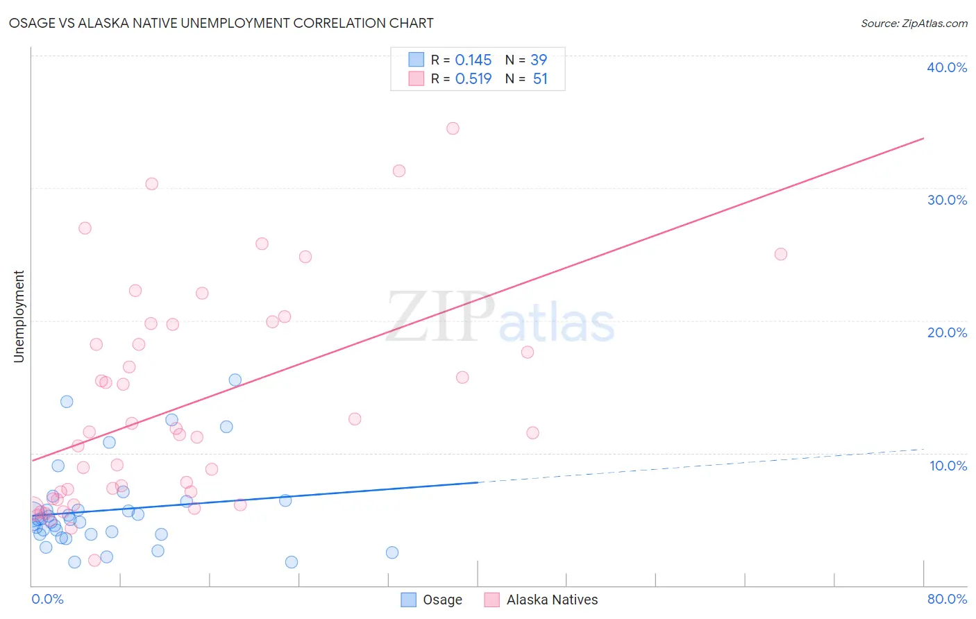 Osage vs Alaska Native Unemployment